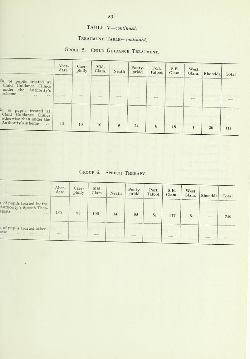 TABLE V—continued. Treatment Table—continued. Group 5. Child Guidance Treatment. Aber- dare Caer- philly Mid- Glam. Neath Ponty- pridd Port Talbot S.E. Glam. West Glam. Rhondda Total s'o. of pupils treated at Child Guidance Clinics under the Authoritv’s scheme — — — — — — 'o. of pupils treated at Child Guidance Clinics othenWse than under the Authority’s scheme 13 10 10 9 24 6 18 1 20 111 Group 6. Speech Therapy. -Uber- dare Caer- phill}’- Mid- Glam. Neath I Ponty- pridd Port Talbot S.E. Glam. West Glam. Rhondda Total ). of pupils treated bv the Authorin's Speech Ther- apists 130 95 106 114 85 51 117 51 749 . of pupils treated other- sise “ i — — — — — — — -