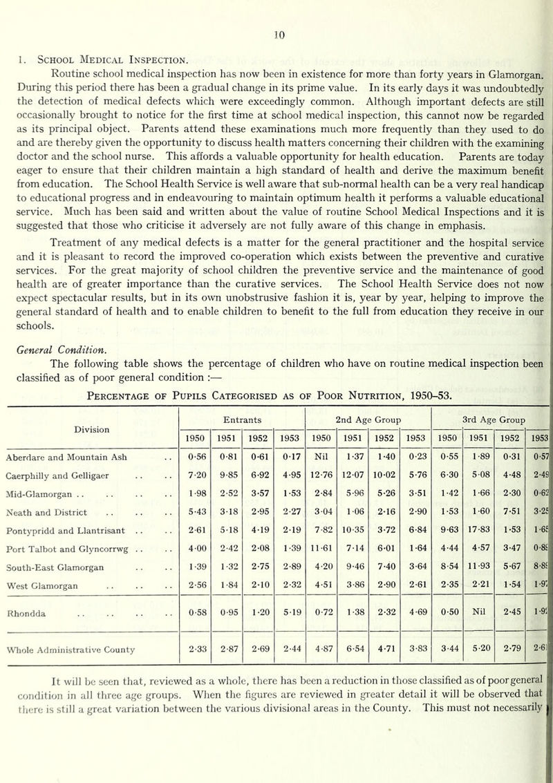 1. School Medical Inspection. Routine school medical inspection has now been in existence for more than forty years in Glamorgan. During this period there has been a gradual change in its prime value. In its early days it was undoubtedly the detection of medical defects which were exceedingly common. Although important defects are still occasionally brought to notice for the first time at school medical inspection, this cannot now be regarded as its principal object. Parents attend these examinations much more frequently than they used to do ■ and are thereby given the opportunity to discuss health matters concerning their children with the examining | doctor and the school nurse. This affords a valuable opportunity for health education. Parents are today eager to ensure that their children maintain a high standard of health and derive the maximum benefit ' from education. The School Health Service is well aware that sub-normal health can be a very real handicap j to educational progress and in endeavouring to maintain optimum health it performs a valuable educational i service. Much has been said and written about the value of routine School Medical Inspections and it is i suggested that those who criticise it adversely are not fully aware of this change in emphasis. Treatment of any medical defects is a matter for the general practitioner and the hospital service and it is pleasant to record the improved co-operation which exists between the preventive and curative services. For the great majority of school children the preventive service and the maintenance of good i health are of greater importance than the curative services. The School Health Service does not now ; expect spectacular results, but in its own unobstrusive fashion it is, year by year, helping to improve the j general standard of health and to enable children to benefit to the full from education they receive in our j schools. I General Condition. The following table shows the percentage of children who have on routine medical inspection been . classified as of poor general condition —■ Percentage of Pupils Categorised as of Poor Nutrition, 1950-53. Division Entrants 2nd Age Group 3rd Age Group 1950 1951 1952 1953 1950 1951 1952 1953 1950 1951 1952 1953 Aberdare and Mountain Ash 0-56 0-81 0-61 0-17 Nil 1-37 1-40 0-23 0-55 1-89 0-31 0-571 Caerphilly and Gelligaer 7-20 9-85 6-92 4-95 12-76 12-07 10-02 5-76 6-30 5-08 4-48 2-49 Mid-Glamorgan . . 1-98 2-52 3-57 1-53 2-84 5-96 5-26 3-51 1-42 1-66 2-30 0-62 Neath and District 5-43 3-18 2-95 2-27 3-04 1-06 2-16 2-90 1-53 1-60 7-51 3-2J Pontypridd and Llantrisant 2-61 5-18 4-19 2-19 7-82 10-35 3-72 6-84 9-63 17-83 1-53 1-6J Port Talbot and Glyncorrwg . . 4-00 2-42 2-08 1-39 11-61 7-14 6-01 1-64 4-44 4-57 3-47 0-89 South-East Glamorgan 1-39 1-32 2-75 2-89 4-20 9-46 7-40 3-64 8-54 11-93 5-67 8-8S West Glamorgan 2-56 1-84 2-10 2-32 4-51 3-86 2-90 2-61 2-35 2-21 1-54 1-9:' Rhondda 0-58 0-95 1-20 519 0-72 1-38 2-32 4-69 0-50 Nil 2-45 1-91 Whole Administrative County 2-33 2-87 2-69 2-44 4-87 6-54 4-71 3-83 3-44 5-20 2-79 2-61 It will be seen that, reviewed as a whole, there has been a reduction in those classified as of poorgeneral condition in all three age groups. When the figures are reviewed in greater detail it will be observed that there is still a great variation between the various divisional areas in the County. This must not necessarily