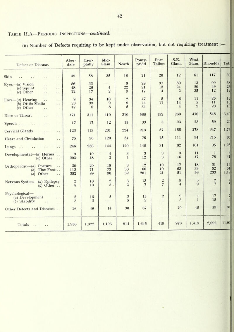 Table II.A—Periodic Inspections—continued. (ii) Number of Defects requiring to be kept under observation, but not requiring treatment:— Aber- Caer- Mid- Ponty- Port S.E, West Toti Defect or Disease. dare philly Glam. Neath pridd Talbot Glam. Glam. Rhondda Skin 49 58 35 18 21 20 12 61 117 3S Eves—(a) Vision 86 33 8 28 37 80 13 99 3i (h) Squint 48 26 4 22 21 13 24 29 49 22 (c) Other 22 17 2 9 17 4 2 35 12 12 Ears—[a) Hearing 8 34 10 2 47 5 8 11 25 15 15 (b) Otitis Media 23 33 9 9 44 11 14 5 11 (c) Other 47 8 8 5 34 • 4 9 20 15 Nose or Throat 471 311 410 310 566 152 260 470 548 3,4£ Speech . . 17 17 12 15 33 5 23 23 59 2C Cervical Glands 123 113 231 224 213 57 155 278 347 1,74 Heart and Circulation 75 90 120 54 75 25 111 94 215 85' Lungs .. 246 256 144 120 148 31 82 161 95 1,2E Developmental—(a) Hernia . . \b) Other 9 203 10 48 4 2 3 4 3 12 3 3 3 16 11 47 1 78 4 41 Orthopaedic—(a) Posture 20 20 18 3 12 10 17 18 31 14 [b) Flat Foot .. 113 71 73 33 66 10 63 33 52 51 (c) Other 352 89 90 32 201 21 51 56 233 1,12 Nervous System—(a) Epilepsy 2 10 2 3 13 2 9 5 2 4, {b) Other .. 8 10 3 2 7 7 4 9 7 Psychological— 5 16 3 15 9 3 4 1 17 15 (a) Development 5 2 1 \b) Stability 3 3 ■— 5 Other Defects and Diseases . . 26 49 14 30 67 —- 20 46 59 31 Totals 1,956 1,322 1,196 914 1,645 419 970 1,419 2,092 11,9;: