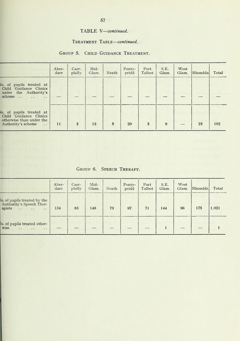 TABLE V—continued. Treatment Table—continued. Group 5. Child Guidance Treatment. Aber- dare Caer- philly Mid- Glam. Neath Ponty- pridd Port Talbot S.E. Glam. West Glam. Rhondda Total Jo. of pupils treated at Child Guidance Clinics under the Authority’s scheme .. — — — — — — — — — — Jo. of pupils treated at Child Guidance Clinics otherwise than under the .Authority’s scheme 11 5 13 5 29 5 9 25 102 Group 6. Speech Therapy. .Aber- dare Caer- philly Mid- Glam. Neath Ponty- pridd Port Talbot S.E. Glam. West Glam. Rhondda Total 0. of pupils treated bj' the .Authority’s Speech Ther- apists 134 83 148 73 97 71 144 96 175 1,021 0. of pupils treated other- wise — — — — — — 1 — — 1