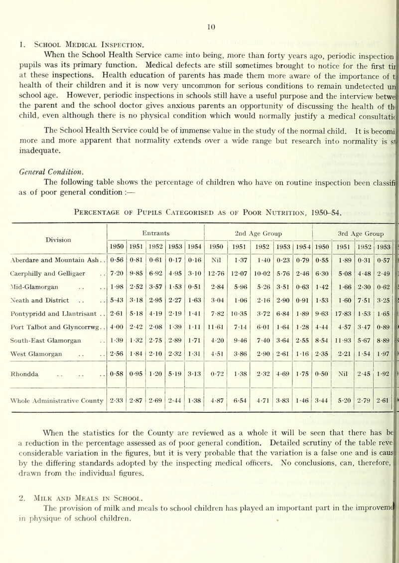 1. School Medical Inspection. When the School Health Service came into being, more than forty years ago, periodic inspection pupils was its primary function. Medical defects are still sometimes brought to notice for the first tir at these inspections. Health education of parents has made them more aware of the importance of t health of their children and it is now very uncommon for serious conditions to remain undetected un school age. However, periodic inspections in schools still have a useful purpose and the interview betwe the parent and the school doctor gives anxious parents an opportunity of discussing the health of th' child, even although there is no physical condition which would normally justify a medical consultatic The School Health Service could be of immense value in the study of the normal child. It is becomi more and more apparent that normality extends over a wide range but research into normality is si inadequate. General Condition. The following table shows the percentage of children who have on routine inspection been classifi as of poor general condition :— Percentage of Pupils Categorised as of Poor Nutrition, 1950-54. Division Entrants 2nd Age Group 3rd A ige Gr DUp 1950 1951 1952 1953 1954 1950 195! 1952 1953 1954 1950 1951 1952 1953 Aberdare and Mountain Ash . . 0-56 0-81 0-61 017 0-16 Nil 1-37 1-40 0-23 0-79 0-55 1-89 0-31 0-57 Caerpliilly and Gelligaer 7-20 9-85 6-92 4-95 310 12-76 12-07 10-02 5-76 2-46 6-30 5-08 4-48 2-49 Mid-Glamorgan 1-98 2-52 3-57 1-53 0-51 2-84 5-96 5-26 3-51 0-63 1-42 1-66 2-30 0-62 Xeath and District 5-43 318 2-95 2-27 1-63 3-04 1-06 2-16 2-90 0-91 1-53 1-60 7-51 3-25 Pontj’pridd and Llantrisant . . 2-61 5-18 4-19 219 1-41 7-82 10-35 3-72 6-84 1-89 9-63 17-83 1-53 1-65 Port Talbot and Glyncorrwg. . 4-00 2-42 2-08 1-39 Ml 11-61 7-14 6-01 1-64 1 -28 4-44 4-57 3-47 0-89 South-East Glamorgan 1-39 1-32 2-75 2-89 1-71 4-20 9-46 7-40 3-64 2*55 8-54 11 -93 5-67 8-89 West Glamorgan 2-56 1-84 210 2*32 I-31 4-51 3-86 2-90 2-61 1-16 2-35 2-21 1-54 1-97 Rhondda 0-58 0-95 1-20 519 3-13 0-72 1-.38 2-32 4-69 1-75 0-50 Nil 2-45 1-92 Whole Administrative County 2-33 2-87 2-69 2-44 1-38 4-87 6-54 4-71 3-83 1-46 3-44 5-20 2-79 2-61 When the statistics for the County are reviewed as a whole it will be seen that there has be a reduction in the percentage assessed as of poor general condition. Detailed scrutin}^ of the table reve considerable variation in the figures, but it is very probable that the variation is a false one and is caus by the differing .standards adopted by the inspecting medical officers. No conclusions, can, therefore, drawn from the individual figures. 2. Milk and Meals in School. The ])rf)vision of milk and meals to school children has played an important part in the improveme in ])liysif)ue of school children.