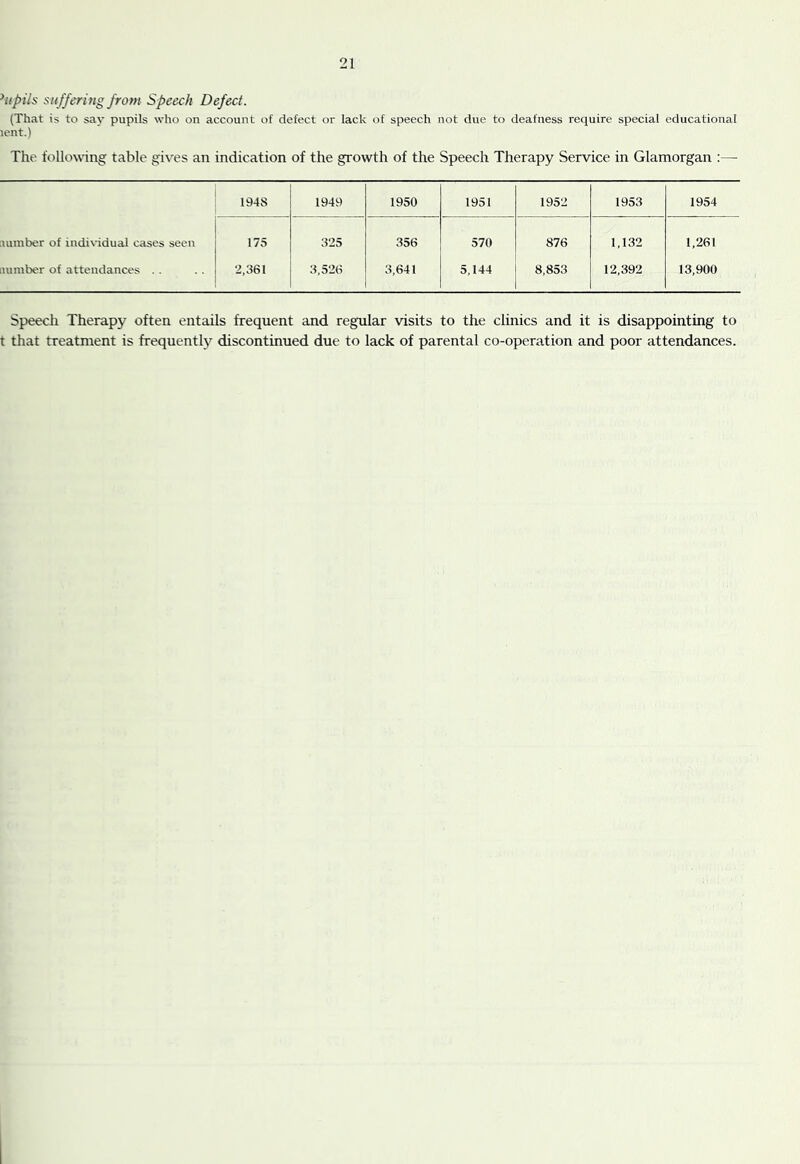 ^upils suffering from Speech Defect. (That is to say pupils who on account of defect or lack of speech not due to deafness require special educational lent.) The following table gives an indication of the growth of the Speech Therapy Service in Glamorgan :— 1948 1949 1950 1951 1952 1953 1954 lumber of indiNudual cases seen 175 325 356 570 876 1,132 1,261 lumber of attendances . . 2,361 3,526 3,641 5,144 8,853 12,392 13,900 Speech Therapy often entails frequent and regular visits to the clinics and it is disappointing to t that treatment is frequently discontinued due to lack of parental co-operation and poor attendances.