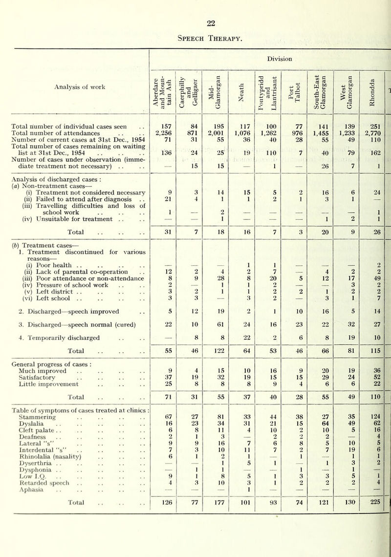 Speech Therapy. Division Analysis of work Aberdare and Moun- tain Ash Caerphilly and GeUigaer Mid- Glamorgan Neath 1 I’ontypridd and Llantrisant Port Talbot South-East Glamorgan 1 West Glamorgan Rhondda 1 Total number of individual cases seen 157 84 195 117 100 77 141 139 251 Total number of attendances 2,256 871 2,001 1,076 1,262 976 1,455 1,233 2,770 Xumber of current cases at 31st Dec., 1954 71 31 55 36 40 28 55 49 110 Total number of cases remaining on waiting list at 31st Dec., 1954 136 24 25' 19 110 7 40 79 162 Number of cases under observation (imme- diate treatment not necessary) . . — 15 15 — 1 — 26 7 1 Analysis of discharged cases : (a) Non-treatment cases— (i) Treatment not considered necessary 9 3 14 15 5 2 16 6 24 (ii) Failed to attend after diagnosis 21 4 1 1 2 1 3 1 — (iii) TraveUing difficulties and loss of school work 1 — 2 — — —. — 1 (iv) Unsuitable for treatment . . — — 1 — — — 1 2 1 Total 31 7 18 16 7 3 20 9 26 (b) Treatment cases— 1. Treatment discontinued for various reasons— (i) Poor health . . — — — 1 1 — — — 2 (ii) Lack of parental co-operation 12 2 4 2 7 — 4 2 2 (iii) Poor attendance or non-attendance 8 9 28 8 20 5 12 17 49 (iv) Pressure of school work 2 — 1 1 2 — — 3 2 (v) Left district . . 3 2 1 1 2 2 1 2 2 (vi) Left school . . 3 3 — 3 2 — 3 1 7 2. Discharged—speech improved 5 12 19 2 1 10 16 5 14 3. Discharged—speech normal (cured) 22 10 61 24 16 23 22 32 27 4. Temporarily discharged — 8 8 22 2 6 8 19 10 Total 55 46 122 64 53 46 66 81 115 General progress of cases : Much improved 9 4 15 10 16 9 20 19 36 Satisfactorv 37 19 32 19 15 15 29 24 52 Little improvement 25 8 8 8 9 4 6 6 22 J'otal 71 31 55 37 40 28 55 49 110 Table of symptoms of cases treated at clinics : Stammering 67 27 81 33 44 38 27 35 124 Dyslalia 16 23 34 31 21 15 64 49 62 Cleft palate. . 6 8 11 4 10 2 10 5 16 Deafness 2 1 3 — 2 2 2 — 4 Lateral “s” 9 9 16 7 6 8 5 10 5 Interdental “s” 7 3 10 11 7 2 7 19 6 Rhinolalia (nasality) 6 1 2 1 1 — 1 1 Dyserthria . . — -- 1 5 1 ■-* 1 3 2 Dysphonia . . — 1 1 — — 1 — 1 — Low l.p. 9 1 8 5 1 3 3 5 1 Retarded speech 4 3 10 3 1 2 2 2 4 Aphasia — — — 1 — — — — Total 126 77 177 101 93 74 121 130 225 I