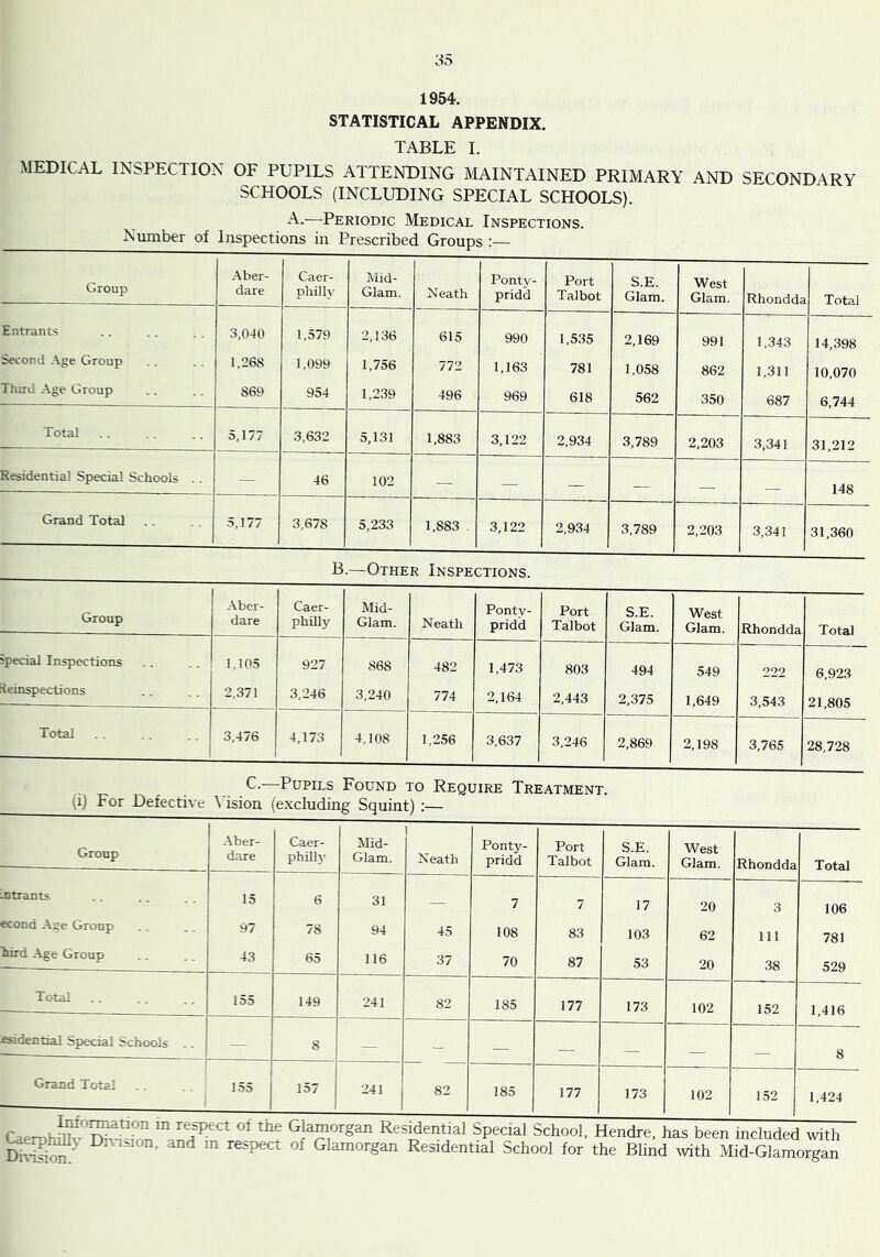 1954. STATISTICAL APPENDIX. TABLE 1. MEDICAL INSPECTION OF PUPILS ATTENDING MAINTAINED PRIMARY AND SECONDARY SCHOOLS (INCLUDING SPECIAL SCHOOLS). —Periodic Medical Inspections. Number of Inspections in Prescribed Groups ;— Group Aber- dare Caer- philly Mid- Glam. Neath Ponty- pridd Port Talbot S.E. Glam. West Glam. Rhondda Total Entrants 3,040 1,579 2,136 615 990 1,535 2,169 991 1,343 14,398 Second Age Group 1,268 1.099 1,756 772 1,163 781 1,058 862 1,311 10,070 Third Age Group 869 954 1,239 496 969 618 562 350 687 6,744 Total 5,177 3,632 5,131 1,883 3,122 2,934 3,789 2,203 3,341 31,212 Residential Special Schools . . — 46 102 — — — 148 Grand Total 5,177 3,678 5,233 1,883 . 3,122 2,934 3,789 2.203 3,341 31,360 B —Other Inspections. Group Aber- dare Caer- philly Mid- Glam. Neath Ponty- pridd Port Talbot S.E. Glam. West Glam. Rhondda Total Special Inspections 1.105 927 868 482 1,473 803 494 549 222 6,923 Reinspections 2,371 3,246 3,240 774 2,164 2,443 2,375 1,649 3,543 21,805 Total 3,476 4,173 4,108 1,256 3,637 3,246 2,869 2,198 3,765 28,728 C.—Pupils Found to Require Treatment. (i) For Defective \'ision (excluding Squint) :— Group intrauts ccond Age Group liu'd Age Group Total fisidenrial Special Schools Grand Total Aber- dare 15 97 43 155 155 Caer- philh' 6 78 65 149 Mid- Glam. 31 94 116 157 241 241 1 Neath Ponty- pridd Port Talbot S.E. Glam. West Glam. Rhondda Total — 7 7 17 20 3 106 45 108 83 103 62 111 781 37 70 87 53 20 38 529 82 185 177 173 102 152 1,416 - — — — — — 8 82 185 177 173 102 152 1,424 Caerohillv n;7-.-To; special scnool, tlendre, has been included with DiSom' ^ ^ Glamorgan Residential School for the Blind with Mid-Glamorgan