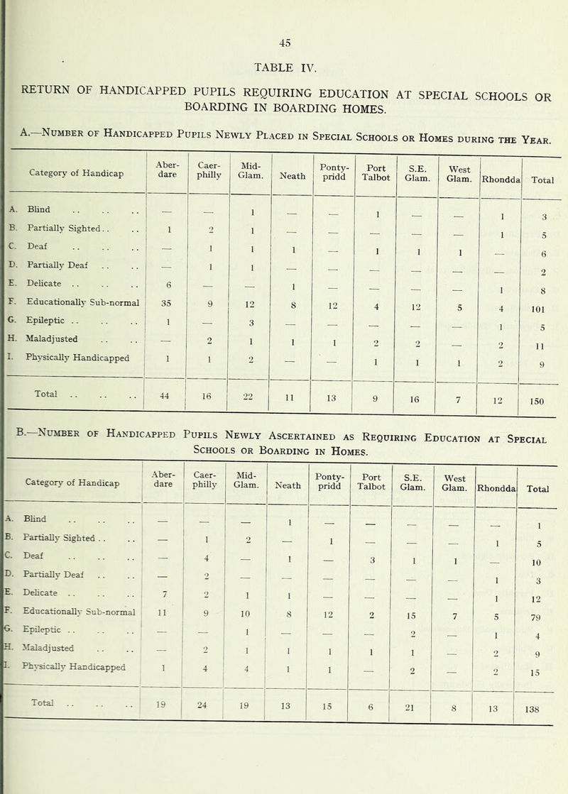 TABLE IV. RETURN OF HANDICAPPED PUPILS REQUIRING EDUCATION AT SPECIAL SCHOOLS OR BOARDING IN BOARDING HOMES. A.-Number of Handicapped Pupils Newly Placed in Special Schools or Homes during the Year. Category of Handicap Aber- dare Caer- philly Mid- Glam. Neath Ponty- pridd Port Talbot S.E. Glam. West Glam. Rhondda Total A. Blind 1 1 1 3 B. Partially Sighted. . 1 <2 1 — — — 1 5 C. Deaf — 1 1 1 — 1 1 1 6 D. Partially Deaf — 1 1 — ■— — 2 E. Delicate 6 — — 1 — •— 1 8 F. Educationallt' Sub-normal 35 9 12 8 12 4 12 5 4 101 G. Epileptic .. 1 — 3 — — — — — 1 5 H. Maladjusted — 2 1 1 1 2 2 — 2 11 I. Physically Handicapped 1 1 2 — — 1 1 1 2 9 Total 44 16 22 11 13 9 16 7 12 150 B.—Number of Handicapped Pupils Newly Ascertained as Requiring Education at Special Schools or Boarding in Homes. Category of Handicap 1 Aber- dare Caer- philly Mid- Glam. Neath Ponty- pridd Port Talbot S.E. Glam. West Glam. Rhondda Total A. Blind — _ 1 _ 1 B. Partially Sighted . . — 1 2 — 1 — 1 5 C. Deaf . . .. .. ' — 4 1 — 3 1 1 10 D. Partially Deaf — 2 — — — — — — 1 3 E. Delicate . . 7 2 1 1 — — — — 1 12 F. Educationally Sub-normal 11 9 10 8 12 2 15 7 5 79 G. Epileptic . . . . ' — — 1 — — — 2 1 4 H. Maladjusted — 2 1 1 1 1 1 — 2 9 I. Physically Handicapped 1 4 4 1 1 — 2 — 2 15 Total 19 24 19 1 1 13 15 6 21 8 13 138