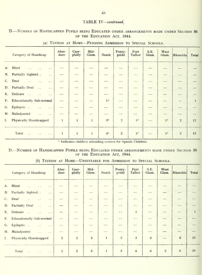 TABLE IV—continued.^ D.—Number of Handicapped Pupils being Educated under arrangements made under Section 56 OF THE Education Act, 1944. {a) Tuition at Home—Pending Admission to Special Schools. Category of Handicap Aber- dare Caer- philly Mid- Glam. Neath Ponty- pridd Port Talbot S.E. Glam. West Glam. Rhondda Total A. Blind — — — — — — — B. Partially Sighted. . — — — — — — — — — — C. Deaf — — — — — — — — — — D. Partially Deaf — — ■ — — — — — — — — E. Delicate — — — — — — — — — — F. Educationally Sub-normal — — — 1* — — — — — 1 G. Epileptic . . — — — — — — — — — — H. Maladjusted — — — — — — — — — — I. Physically Handicapped 1 1 1 3* 2 1* — 1* 2 12 Total 1 1 1 4* 2 1* — 1* 2 13 * Indicates children attending centres for Spastic Children. D.—Number of Handicapped Pupils being Educated under arrangements made under Section 56 of the Education Act, 1944. {b) Tuition at Home—Unsuitable for Admission to Special Schools. Category of Handicap Aber- dare Caer- philly Mid- Glam. Neath Ponty- pridd Port Talbot S.E. Glam. West Glam. Rhondda Total A. Blind — — — — — — — — — — B. Partially Sighted. . — — — — — — — — — — C. Deaf — — — — — — — — — — D. Partially Deaf — — — — — — — — — — E. Delicate — — — — — 1 — — — 1 F. Educationally Sub-normal — ■ — — — — — — — — — G. Epileptic . . — — — — — — — — — — H. Maladjusted — — — — — — — — — — r. Physically Handicapped 2 2 5 I 3 3 8 — 6 32