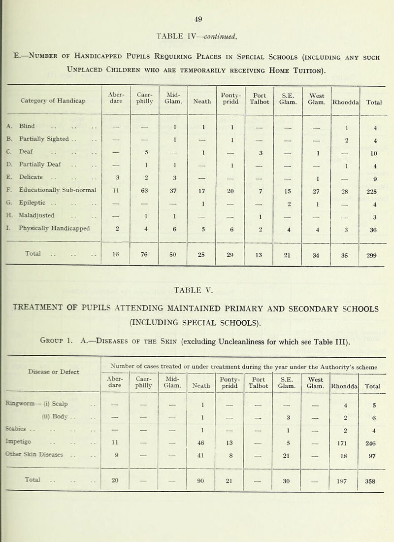 TABLE IV—continued. E.—Number of Handicapped Pupils Requiring Places in Special Schools (including any such Unplaced Children who are temporarily receiving Home Tuition). Category of Handicap Aber- dare Caer- philly Mid- Glam. Neath Ponty- pridd Port Talbot S.E. Glam. West Glam. Rhondda Total A. Blind — — 1 1 1 _ _ 1 4 B. Partially Sighted . . — — 1 — 1 — — — 2 4 C. Deaf — 5 — 1 — 3 — 1 — 10 D. Partially Deaf — 1 1 — 1 — — — 1 4 E. Dehcate 3 2 3 — — — — 1 — 9 F. Educationally Sub-normal 11 63 37 17 20 7 15 27 28 225 G. Epileptic — — — I — — 2 1 — 4 H. Maladjusted — 1 1 — — 1 — — — 3 1. Ph\-sically Handicapped 2 4 6 5 6 2 4 4 3 36 Total 16 76 50 25 29 13 21 34 35 299 TABLE V. TREATMENT OF PUPILS ATTENDING MAINTAINED PRIMARY AND SECONDARY SCHOOLS (INCLUDING SPECIAL SCHOOLS). Group 1. A.—Diseases of the Skin (excluding Uncleanliness for which see Table III). Number of cases treated or under treatment during the year under the Authority’s scheme Disease or Defect I .\ber- dare Caer- philly ^^d- Glam. Neath Ponty- pridd Port Talbot S.E. Glam. West Glam. Rhondda Total Ringworm— li) Scalp .. — — — 1 4 5 Hi) Body . . — — — 1 — — 3 — 2 6 Scabies . . — — — 1 — — 1 — 2 4 Impetigo 11 — — 46 13 — 5 — 171 246 Other Skin Diseases 9 — 41 8 — 21 — 18 97 20 1 — — 90 21 — 30 — 197 358