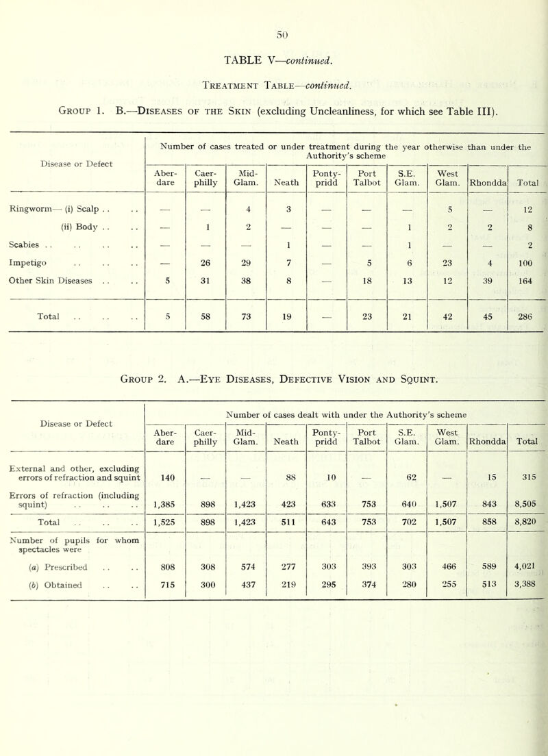 TABLE V—continued. Treatment Table—continued. Group 1. B.—Diseases of the Skin (excluding Uncleanliness, for which see Table III). Number of cases treated or under treatment during the year otherwise than under the Authorit}f’s scheme i^isease or ueieci Aber- dare Caer- philly Mid- Glam. Neath Ponty- pridd Port Talbot S.E. Glam. West Glam. Rhondda Total Ringworm— (i) Scalp .. — 4 3 — — — 5 — 12 (ii) Body . . — 1 2 — — — 1 2 2 8 Scabies . . — — — 1 — — 1 — — 2 Impetigo — 26 29 7 — 5 6 23 4 100 Other Skin Diseases .. 5 31 38 8 — 18 13 12 39 164 Total 5 58 73 19 — 23 21 42 45 286 Group 2. A.—Eye Diseases, Defective Vision and Squint. Number of cases dealt with under the Authority’s scheme Disease or Defect Aber- dare Caer- philly Mid- Glam. Neath Ponty- pridd Port Talbot S.E. Glam. West Glam. Rhondda Total External and other, excluding errors of refraction and squint 140 88 10 „ 62 _ 15 315 Errors of refraction (including squint) 1,385 898 1,423 423 633 753 640 1,507 843 8,505 Total 1,525 898 1,423 511 643 753 702 1,507 858 8,820 Number of pupils for whom spectacles were (a) Prescribed 808 308 574 277 303 393 303 466 589 4,021 (6) Obtained 715 300 437 219 295 374 280 255 513 3,388
