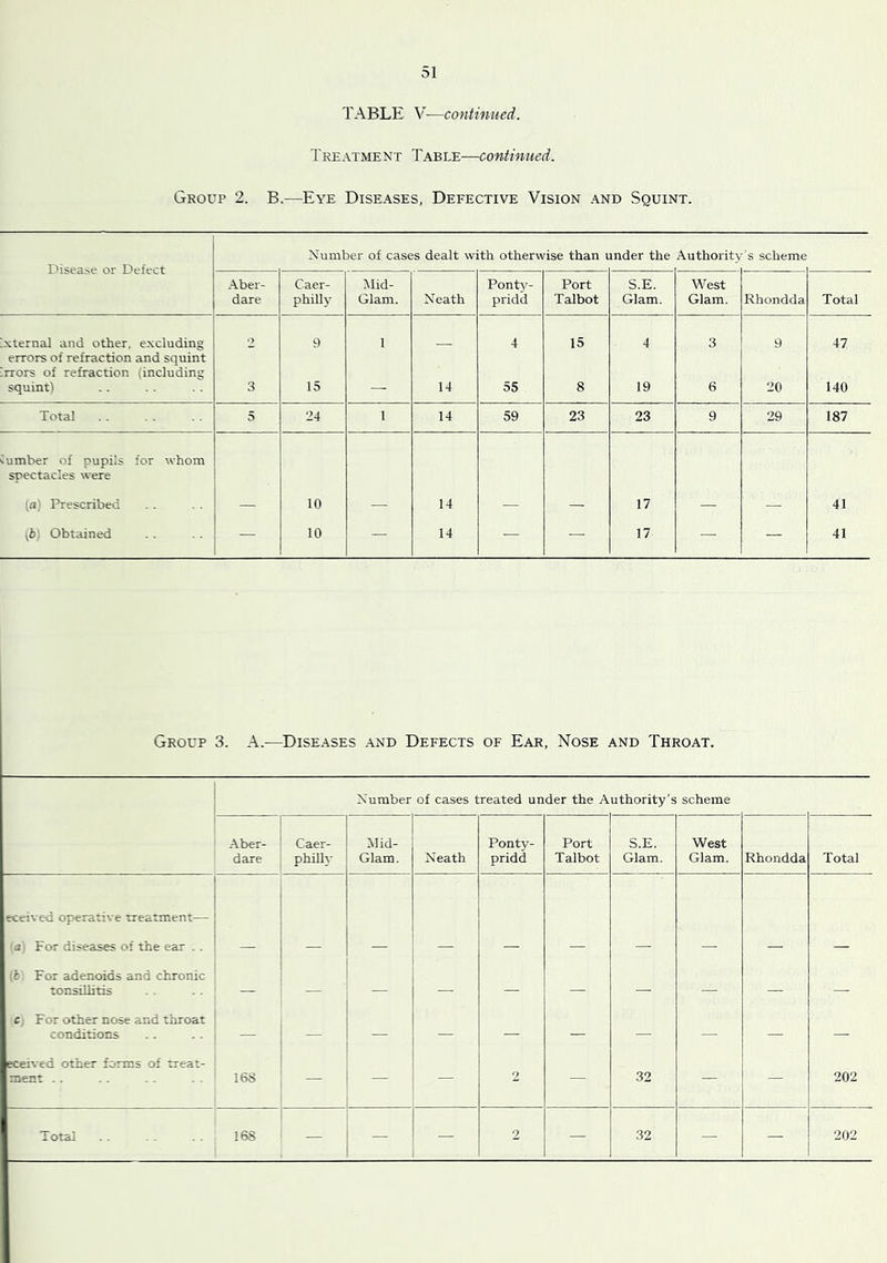 TABLE V-—continued. TreATME NT Table—Continued. Group 2. B.—Eye Diseases, Defective Vision and Squint. Disease or Defect Number of cases dealt with otherwise than i mder the Authority s scheme Aber- dare Caer- philly Mid- Glam. Neath Ponty- pridd Port Talbot S.E. Glam. West Glam. Rhondda Total xterna] and other, excluding 2 9 1 4 15 4 3 9 47 errors of refraction and squint 'rrors of refraction (including squint! 3 15 14 55 8 19 6 20 140 Total 5 24 1 14 59 23 23 9 29 187 Cumber of pupils for whom spectacles were [a) Prescribed 10 14 17 41 ^61 Obtained — 10 — 14 — — 17 — — 41 Group 3. A.-—Diseases and Defects of Ear, Nose and Throat. Number of cases treated under the Authority’s scheme -Aber- dare Caer- philh' Mid- Glam. Neath Ponty- pridd Port Talbot S.E. Glam. West Glam. Rhondda Total eceived operative treatment— a- For diseases of the ear .. ;i For adenoids and chronic tonsillitis — — — — — — — — — — c For other nose and throat conditions _ _ — — — — — — — — eceived other forms of treat- ment . . 168 — — 2 — 32 — — 202