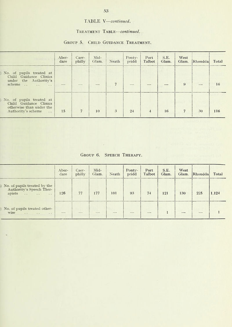 Treatment Table—continued. Group 5. Child Guidance Treatment. Aber- dare Caer- philly Mid- Glam. Neath Ponty- pridd Port Talbot S.E. Glam. West Glam. Rhondda Total ) No. of pupils treated at Child Guidance Clinics under the Authority’s scheme . . — — — 7 — — — 9 — 16 ‘ No. of pupils treated at Child Guidance Chnics otherwise than under the .Authorit>'’s scheme 15 7 10 3 24 4 16 7 30 116 Group 6. Speech Therapy. Aber- dare Caer- philly Mid- Glam. Neath Ponty- pridd Port Talbot S.E. Glam. West Glam. Rhondda Total ) No. of pupils treated by the Authorit\- s Speech Ther- apists 126 77 177 101 93 74 121 130 225 1,124 ' No. of pupils treated other-