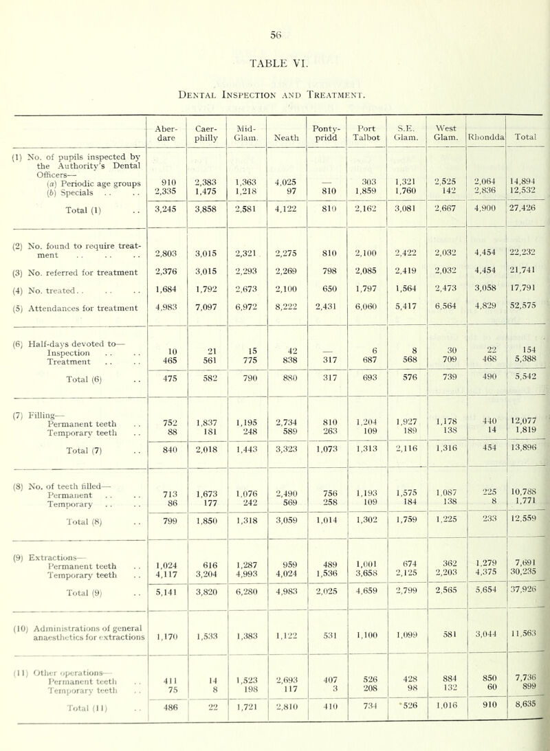 TABLE VI. Dental Inspection and Treat.ment. Aber- dare Caer- philly Mid- Glam. Neath Ponty- pridd Port Talbot S.E. Glam. W'est Glam. Rhondda Total (1) No. of pupils inspected by the Authority’s Dental Officers— (а) Periodic age groups (б) Specials 910 2,335 2,383 1,475 1,363 1,218 4,025 97 810 303 1,859 1,321 1,760 2,525 142 2,064 2,836 14,894 12,532 Total (1) 3,245 3,858 2,581 4,122 810 2,162 3,081 2,667 4,900 27,426 (2) No. found to require treat- ment 2,803 3,015 2,321 2,275 810 2,100 2,422 2,032 4,454 22,232 (3) No. referred for treatment 2,376 3,015 2,293 2,269 798 2,085 2,419 2,032 4,454 21,741 (4) No. treated . . 1,684 1,792 2,673 2,100 650 1,797 1,564 2,473 3,058 17,791 (5) Attendances for treatment 4,983 7,097 6,972 8,222 2,431 6,060 5,417 6,564 4,829 52,575 (6) Half-days devoted to— Inspection Treatment 10 465 21 561 15 775 42 838 317 6 687 8 568 30 709 22 468 154 5,388 Total (6) 475 582 790 880 317 693 576 739 490 5,542 (7) Filling- Permanent teeth Temporary teeth 752 88 1,837 181 1,195 248 2,734 589 810 263 1,204 109 1,927 189 1,178 138 440 14 12,077 1,819 Total (7) 840 2,018 1,443 3,323 1,073 1,313 2,116 1,316 454 13,896 (8) No. of teeth filled— Permanent Temporary 713 86 1,673 177 1,076 242 2,490 569 756 258 1,193 109 1,575 184 1,087 138 225 8 10,788 1,771 'I otal (8) 799 1,850 1,318 3,059 1,014 1.302 1,759 1,225 2.33 12,559 (9) Extractions— Permanent teeth Temporary^ teeth 1,024 4,117 616 3,204 1,287 4,993 959 4,024 489 1,536 1,001 3,658 674 2,125 362 2,203 1,279 4,375 7,691 30,235 Total (9) 5,141 3,820 6,280 4,983 2,025 4,659 2,799 2,565 5,654 37,926 {{()) Administrations of general anaestlietics for extractions 1,170 1,533 1,383 1,122 531 1,100 1,099 581 3,044 11,563 II; fJther operations- I'ermancnt teeth Temporary h^etli . . 411 1 75 14 8 1,523 198 2,693 117 407 3 526 208 428 98 884 132 850 60 7,736 899 I otal 'll) ' 486 22 1,721 12,810 410 734 *526 1,016 910 8,635