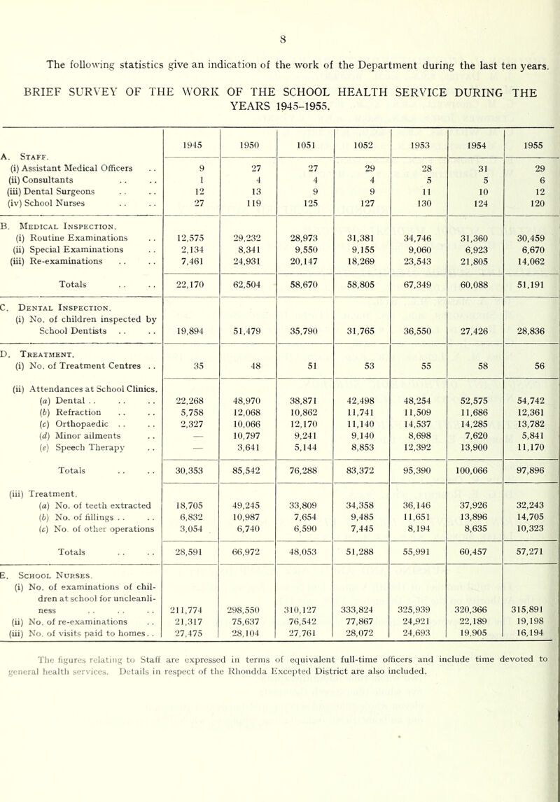 The following statistics give an indication of the work of the Department during the last ten years. BRIEF SURVEY OF THE WORK OF THE SCHOOL HEALTH SERVICE DURING THE YEARS 1945-1955. A. Staff. (i) Assistant Medical Officers 1945 1950 1051 1052 1953 1954 1955 9 27 27 29 28 31 29 (ii) Consultants 1 4 4 4 5 5 6 (iii) Dental Surgeons 12 13 9 9 11 10 12 (iv) School Nurses 27 119 125 127 130 124 120 B. Medical Inspection. (i) Routine Examinations 12,575 29 232 28,973 31,381 34,746 31,360 30,459 (ii) Special Examinations 2,134 8,341 9,550 9,155 9,060 6,923 6,670 (iii) Re-examinations 7,461 24,931 20,147 18,269 23,543 21,805 14,062 Totals 22,170 62,504 58,670 58,805 67,349 60,088 51,191 C. Dental Inspection. (i) No. of children inspected by School Dentists 19,894 51,479 35,790 31,765 36,550 27,426 28,836 D. Treatment. (i) No. of Treatment Centres . . 35 48 51 53 55 58 56 (ii) Attendances at School Clinics. (a) Dental . . 22,268 48,970 38,871 42,498 48,254 52,575 54,742 (b) Refraction 5,758 12,068 10,862 11,741 11,509 11,686 12,361 (c) Orthopaedic . . 2,327 10,066 12,170 11,140 14,537 14,285 13,782 (d) Minor ailments — 10,797 9,241 9,140 8,698 7,620 5,841 (e) Speech Therapy — 3,641 5,144 8,853 12,392 13,900 11,170 Totals 30,353 85,542 76,288 83,372 95,390 100,066 97,896 (iii) Treatment. (a) No. of teeth extracted 18,705 49,245 33,809 34,358 36,146 37,926 32,243 (b) No. of fillings . . 6,832 10,987 7,654 9,485 11,651 13,896 14,705 (c) No of other operations 3,054 6,740 6,590 7,445 8,194 8,635 10,323 Totals 28,591 66,972 48,053 51,288 55,991 60,457 57,271 i. School Nurses. (i) No. of examinations of chil- dren at school for uncleanli- ness 211,774 298,550 310,127 333,824 325,939 320,366 315,891 (ii) No. of re-examinations 21,317 75,637 76,542 77,867 24,921 22,189 19,198 (iii) No. of visits paid to homes. . | 27,475 28,104 27,761 28,072 24,693 19.905 16,194 The figures relating to Staff are expressed in terms of equivalent full-time officers and include time devoted to general health services. Details in respect of the Rhondda Excepted District are also included.