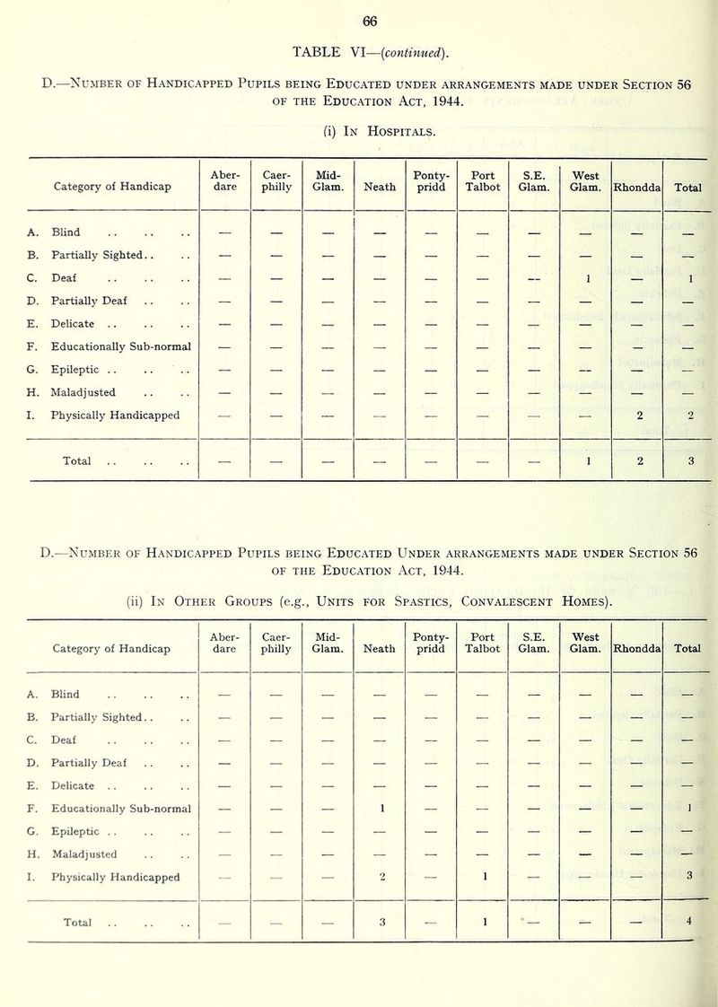 TABLE VI—[continued). D.—Number of Handicapped Pupils being Educated under arrangements made under Section 56 OF THE Education Act, 1944. fi) In Hospitals. Category of Handicap Aber- dare Caer- philly Mid- Glam. Neath Ponty- pridd Port Talbot S.E. Glam. West Glam. Rhondda Total A. Blind — — — — — — — — — B. Partially Sighted.. — — — — — — — — — — C. Deaf — — — — — — — 1 — 1 D. Partially Deaf — — — — — — — — — — E. Delicate .. — — — — — — — — — — F. Educationally Sub-normal — — — — — — — — — — G. Epileptic .. — — — — — — — — — — H. Maladjusted — — — — — — — — — — I. Physically Handicapped — — — — — — — — 2 2 Total — — — — — — — 1 2 3 D.—Number of Handic.\pped Pupils being Educated Under arrangements made under Section 56 OF THE Education Act, 1944. (ii) In Other Groups (e.g., Units for Spastics, Convalescent Homes). Category of Handicap Aber- dare Caer- philly Mid- Glam. Neath Ponty- pridd Port Talbot S.E. Glam. West Glam. Rhondda Total A. Blind — — — _ — — — — — — B. Partially Sighted. . C Deaf — — — — — — — — — — D. Partially Deaf — — — — — — — — — — E. Delicate — — — — — — — — — — F. Educationally Sub-normal — — — 1 — — — — — I G. Epileptic . . — — — — — — — — — — H. Maladjusted — — — — — — — — — — I. Physically Handicapped — — — 2 — 1 — — — 3