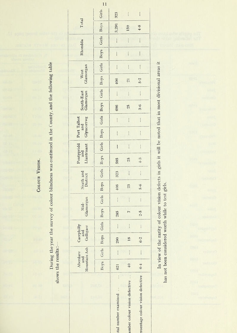 shows the results- 11 Total Girls 323 Boys 3,291 159 4-8 XJ XJ Girls 1 1 1 o J3 (il Boys 1 1 I West Glamorgan Girls 1 1 1 Boys 406 21 5-2 «s 1 ^ hl^ w Girls 1 1 1 ai =3 a mO Boys 696 25 3-6 Caerphilly and Gelligaer Girls 1 1 1 Boys 290 18 6-2 ! Aberdare and Mountain Ash Girls 1 1 1 Boys 621 40 6-4 i 1 )tal number examined . . .. umber colour vision defective . . ;rcentage colour vision defective rt C .2 *00 *> o ? CJ o ■ c ^ 2 ^ -d fe: o 0) a *> 0) 0) fl ^ o