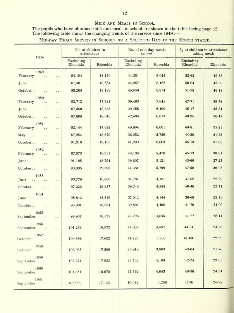 Milk and Meals in School. The pupils who have obtained milk and meals in school are shown in the table facing page 12. The following table shows the changing trends of the service since 1949 ;— Mid-day Meals Served in Schools on a Selected Day in the Month stated. Date No. of children in attendance No. of mid-day meals served % of children in attendance taking meals Excluding Rhondda Rhondda Excluding Rhondda Rhondda Excluding Rhondda Rhondda 1949 February 84,184 18,150 44,301 9,045 52-62 49-83 June 87,401 18,554 44,257 8,162 50-64 43-99 October. . 88,208 19,129 45,850 8,834 51-98 46-18 1950 February 82,712 17,721 39,463 7,045 47-71 39-76 June 87,360 18,363 39,458 6,490 45-17 35-34 October. . 87,699 18,846 42,406 6,873 48-35 36-47 1951 February 82,144 17,022 40,094 6,001 48-81 35-25 May 87,254 18,379 38,652 5,739 44-30 31-23 October. . 91,310 19,155 41,209 6,063 45-13 31-65 1952 February 87,873 18,251 40,180 5,478 45-73 30-01 June 91,185 18,794 39,807 5,121 43-66 27-25 October. . 93,905 19,300 44,681 5,799 47-58 30-05 1953 June 93,779 18,860 34,784 4,191 37-09 22-22 October. . 97,226 19,337 39,340 4,584 40-46 23-71 1954 June 95,842 18,510 37,042 4,144 38-60 22-40 October. . 95,381 18,334 39,807 4,406 41-70 24-00 1955 September 98,937 18,535 44 296 4,845 44-77 26-14 1956 September 101,268 18,932 44,803 4,597 44-24 24-28 1957 October 100,398 17,002 41,795 3,908 41-63 22-99 1958 October 102,035 17,509 43,918 3,809 43-04 21-76 1959 September 102,244 17,823 43,702 4,108 42-74 23-05 1960 September 101,351 16,678 47,592 4,043 46-96 24-24 196) September 102,999 17,133 49,042 4,206 47-61 24-55