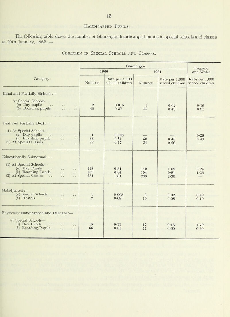 Handicapped Pupils. The following table shows the number of Glamorgan handicapped pupils in special schools and classes at 20th January, 1962 ;— Children in Special Schools and Classes. Glamorgan England and Wales 19 60 19 61 Categor}'' Number Rate per 1,000 school children Number Rate per 1,000 school children Rate per 1,000 school children Blind and Partially Sighted :■— -At Special Schools— (a) Day pupils 2 0-015 3 0-02 0-16 (6) Boarding pupils 49 0-37 55 0-43 0-31 Deaf and Partially Deaf :— (1) At Special Schools— (a) Dav pupils 1 0-008 0-28 (6) Boarding pupils 66 0-51 58 0-45 0-49 (2) At Special Classes 22 0-17 34 0-26 — Educationally Subnormal :•— (1) At Special Schools— (a) Day Pupils 118 0-91 140 1-09 3-24 (6) Boarding Pupils 109 0-84 104 0-81 1-26 (2) At Special Classes 234 1-81 296 2-30 — Maladjusted :— (a) Special Schools 1 0-008 3 0-02 0-42 (b) Hostels 12 0-09 10 0-08 0-10 Physically Handicapped and Delicate :— At Special Schools— [a) Day Pupils 15 0-11 17 0-13 1-79 (6) Boarding Pupils 66 0-51 77 0-60 0-90