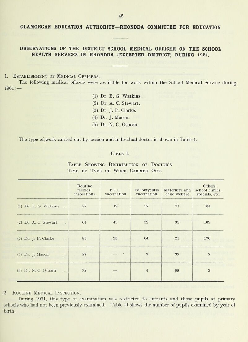 GLAMORGAN EDUCATION AUTHORITY—RHONDDA COMMITTEE FOR EDUCATION OBSERVATIONS OF THE DISTRICT SCHOOL MEDICAL OFFICER ON THE SCHOOL HEALTH SERVICES IN RHONDDA (EXCEPTED DISTRICT) DURING 1961. 1. Establishment of Medical Officers. The following medical officers were available for work within the School Medical Service during 1961 (1) Dr. E. G. Watkins. (2) Dr. A. C. Stewart. (3) Dr. J. P. Clarke. (4) Dr. J. Mason. (5) Dr. N. C. Osborn. The t5rpe oTwork carried out by session and individual doctor is shown in Table I. Table I. Table Showing Distribution of Doctor’s Time by Type of Work Carried Out. Routine medical inspections B.C.G. vaccination Poliomyelitis vaccination Maternity and child welfare Others: school clinics, specials, etc. (1) Dr. E. G. Watkins . . 87 19 37 71 104 (2) Dr. A. C. Stewart 61 43 32 33 109 (3) Dr. J. P. Clarke 82 25 64 21 170 (4) Dr. J. Mason 58 —  3 37 7 (5) Dr. X. C. Osborn 75 — 4 68 3 2. Routine Medical Inspection. During 1961, this type of examination was restricted to entrants and those pupils at primary schools who had not been previously examined. Table II shows the number of pupils examined by year of birth.