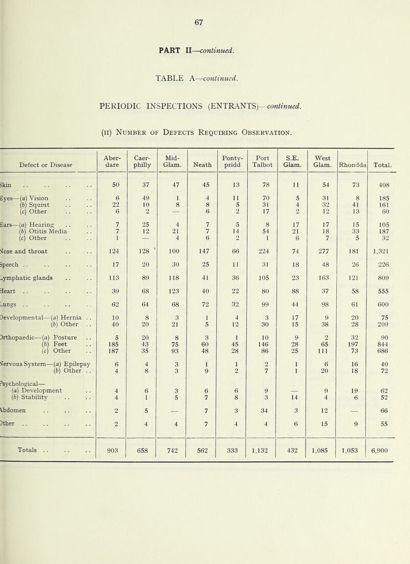 PART II—continued. TABLE A—continued. PERIODIC INSPECTIONS (ENTRANTS)— (ii) Number of Defects Requiring Observation. Defect or Disease Aber- dare Caer- philly Mid- Glam. Neath Ponty- pridd Port Talbot S.E. Glam. West Glam. Rhondda Total. jkin 50 37 47 45 13 78 11 54 73 408 Eyes—(a) Vision 6 49 1 4 11 70 5 31 8 185 [b] Squint 22 10 8 8 5 31 4 32 41 161 (c) Other 6 2 — 6 2 17 2 12 13 60 iars—(a) Hearing 7 25 4 7 5 8 17 17 15 105 (b) Otitis Media 7 12 21 7 14 54 21 18 33 187 (c) Other 1 — 4 6 2 1 6 7 5 32 S’'ose and throat 124 128 ’ 100 147 66 224 74 277 181 1,321 speech .. 17 20 30 25 11 31 18 48 26 226 .^ymphatic glands 113 89 118 41 36 105 23 163 121 809 ■ieart . . 39 68 123 40 22 80 88 37 58 555 -ungs .. 62 64 68 72 32 99 44 98 61 600 Developmental—(a) Hernia . . 10 8 3 1 4 3 17 9 20 75 [b) Other 40 20 21 5 12 30 15 38 28 209 Drthopaedic—(a) Posture 5 20 8 3 1 10 9 2 32 90 (6) Feet 185 43 75 60 45 146 28 65 197 844 (c) Other 187 35 93 48 28 86 25 111 73 686 'Nervous System—(a) Epilepsy 6 4 3 1 1 2 1 6 16 40 [b] Other . . 4 8 3 9 2 7 1 20 18 72 ^sj’chological— (a) Development 4 6 3 6 6 9 9 19 62 (6) Stability' 4 1 5 7 8 3 14 4 6 52 ^.bdomen 2 5 — 7 3 34 3 12 — 66 Dther . . 2 4 4 7 4 4 6 15 9 55