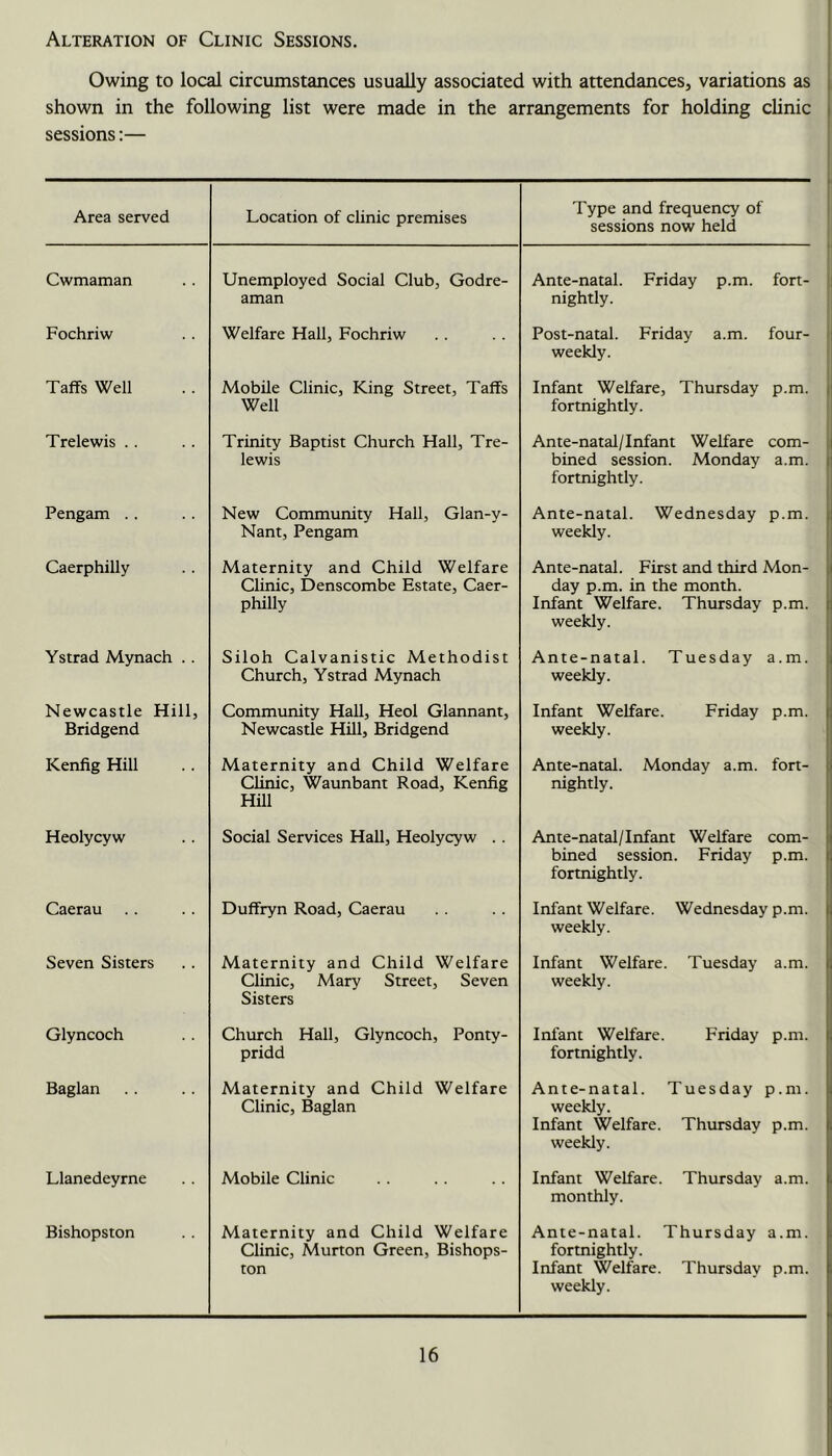 Alteration of Clinic Sessions. Owing to local circumstances usually associated with attendances, variations as shown in the following list were made in the arrangements for holding clinic sessions;— Area served Location of clinic premises Type and frequency of sessions now held Cwmaman Unemployed Social Club, Godre- aman Ante-natal. Friday p.m. fort- nightly. Fochriw Welfare Hall, Fochriw Post-natal. Friday a.m. four- weekly. TafTs Well Mobile Clinic, King Street, TafTs Well Infant Welfare, Thursday p.m. fortnightly. Trelewis .. Trinity Baptist Church Hall, Tre- lewis Ante-natal/Infant Welfare com- bined session. Monday a.m. fortnightly. Pengam . . New Community Hall, Glan-y- Nant, Pengam Ante-natal. Wednesday p.m. weekly. Caerphilly Maternity and Child Welfare Clinic, Denscombe Estate, Caer- philly Ante-natal. First and third Mon- day p.m. in the month. Infant Welfare. Thursday p.m. weekly. Ystrad Mynach . . Siloh Calvanistic Methodist Church, Ystrad Mynach Ante-natal. Tuesday a.m. weekly. Newcastle Hill, Bridgend Community Hall, Heol Glannant, Newcastle Hill, Bridgend Infant Welfare. Friday p.m. weekly. Kenfig Hill Maternity and Child Welfare Clinic, Waunbant Road, Kenfig Hill Ante-natal. Monday a.m. fort- nightly. Heolycyw Social Services Hall, Heolycyw . . Ante-natal/Infant Welfare com- bined session. Friday p.m. fortnightly. Caerau DufTryn Road, Caerau Infant Welfare. Wednesday p.m. weekly. Seven Sisters Maternity and Child Welfare Clinic, Mary Street, Seven Sisters Infant Welfare. Tuesday a.m. weekly. Glyncoch Church Hall, Glyncoch, Ponty- pridd Infant Welfare. Friday p.m. fortnightly. Baglan Maternity and Child Welfare Clinic, Baglan Ante-natal. Tuesday p.m. weekly. Infant Welfare. Thursday p.m. weekly. Llanedeyrne Mobile Clinic Infant Welfare. Thursday a.m. monthly. Bishopston Maternity and Child Welfare Clinic, Murton Green, Bishops- ton Ante-natal. Thursday a.m. fortnightly. Infant Welfare. Thursday p.m. weekly.