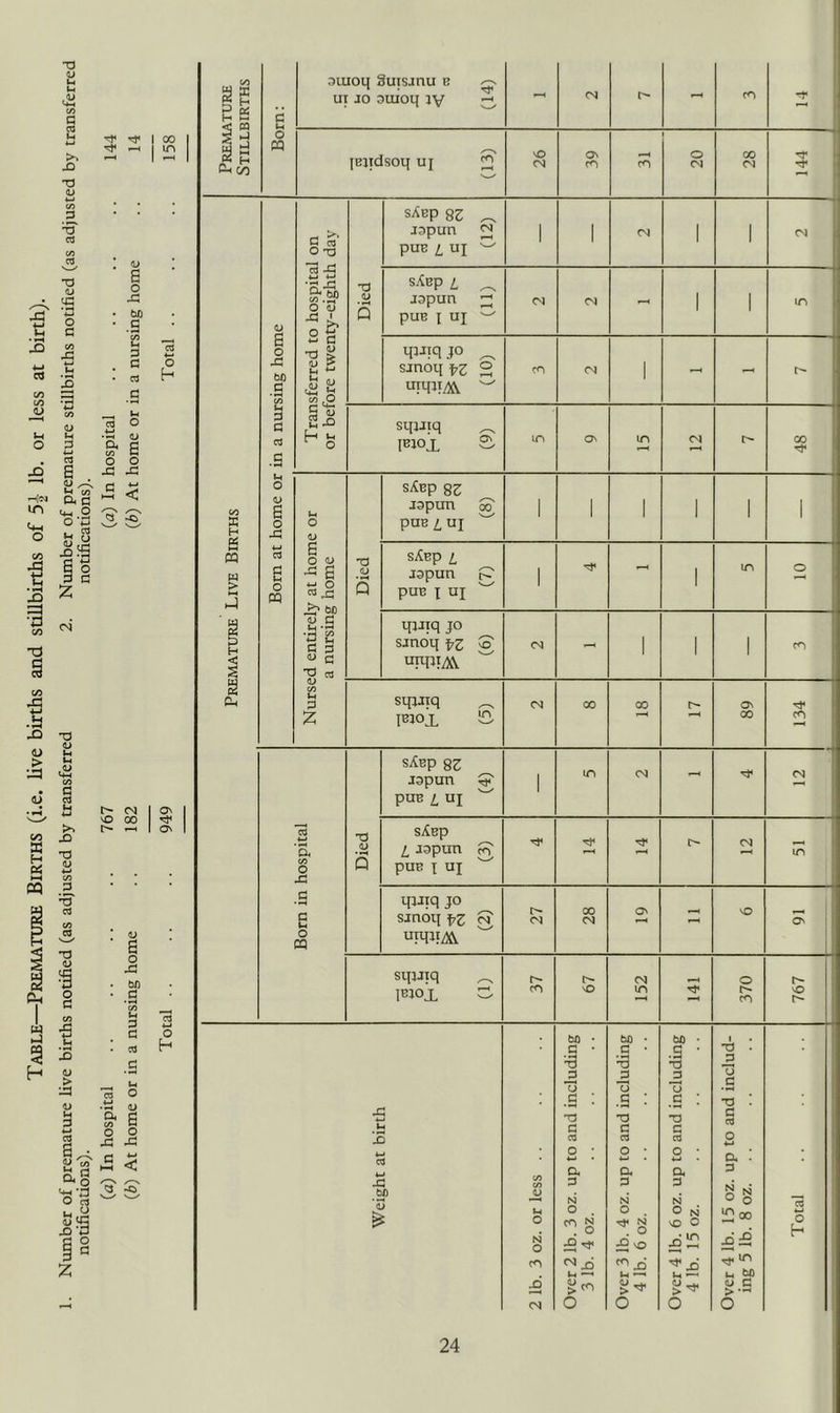 O dJ u XJ C X rt rf I 00 -H m o h Premature Stillbirths Born: oiuoq Buisjnu b ^ ui JO ouioq jv cl CM - CO IBiidsoq uj 2 SO (N O CO CO o CM GO CM 144 Premature Live Births Bom at home or in a nursing home Transferred to hospital on or before twenty-eighth day Died s^ep sz ^ japun puE tui 1 1 CM 1 1 CM s-'Cep 1 ^ japun c! puB I UJ CM - 1 1 to sjnoq fz 2 m CM 1 - t- sqjjiq ^ IBjojL 2l m Os m CM GO Nursed entirely at home or a nursing home Died SiCEp SZ japun 00 puB i uf 1 1 1 1 1 1 SitEp 1 japun P pUE X UJ 1 - 1 to O qjjiq JO sjnoq ^z S' CM - 1 1 1 CO sqiJiq ^ IBjol CM GO 00 Os 00 134 1 Born in hospital Died sXbp sz Japun P pUE Z. UI 1 m CM - CM sAbp 1 japun g puB X UJ ^ CM to qjjiq JO sjnoq \,z g CM 00 <N OS SO Os j sqjJiq ^ IBJOJL CO O X 152 370 767 Weight at birth 2 lb. 3 02. or less .. Over 2 lb. 3 oz. up to and including 3 lb. 4 02 Over 3 lb. 4 oz. up to and including 4 lb. 6 02. Over 4 lb. 6 oz. up to and including 4 lb. 15 02. Over 4 lb. 15 oz. up to and includ- ing 5 lb. 8 02. Total