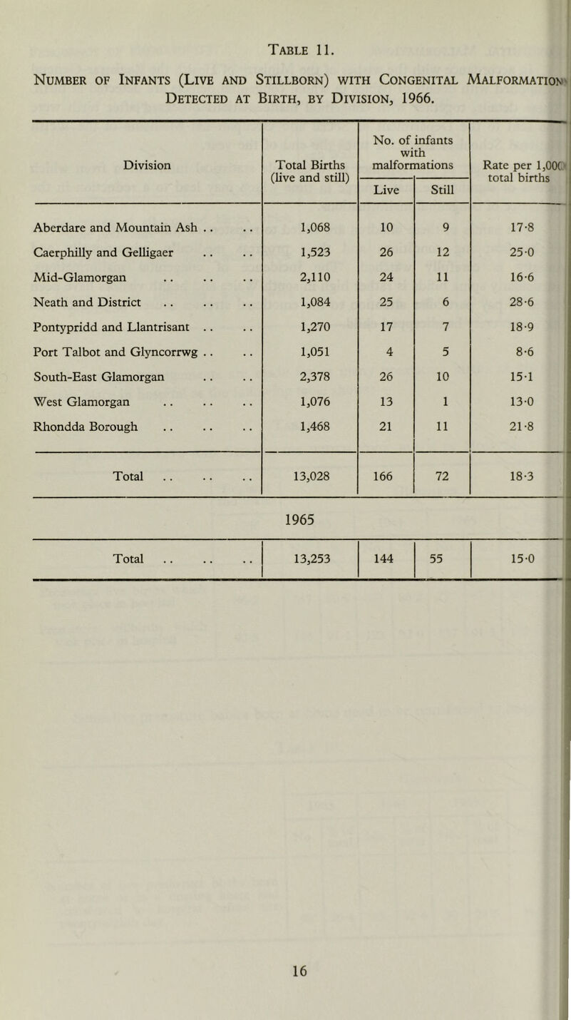 Number of Infants (Live and Stillborn) with Congenital Malformation' Detected at Birth, by Division, 1966. Division Total Births (live and still) No. of wi malforr infants th nations Rate per 1,00C total births Live Still Aberdare and Mountain Ash .. 1,068 10 9 17-8 Caerphilly and Gelligaer 1,523 26 12 25-0 Mid-Glamorgan 2,110 24 11 16-6 Neath and District 1,084 25 6 28-6 Pontypridd and Llantrisant .. 1,270 17 7 18-9 Port Talbot and Glyncorrwg .. 1,051 4 5 8-6 South-East Glamorgan 2,378 26 10 15-1 West Glamorgan 1,076 13 1 130 Rhondda Borough 1,468 21 11 21-8 Total 13,028 166 72 ! 18-3 : 1965