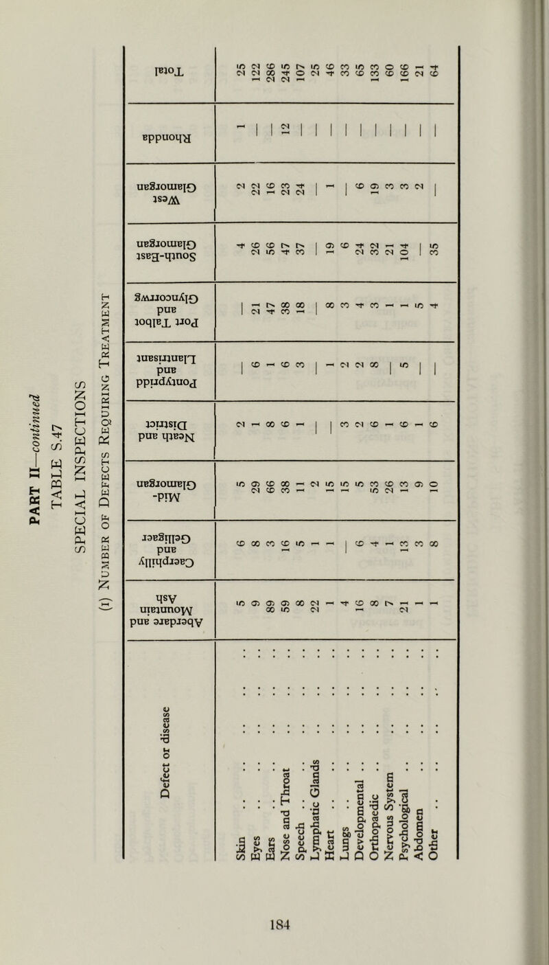 1 1 1 1 1 1 1 1 1 1 1 1 26 56 47 37 19 24 32 21 104 35 3aujoduA|0 21 47 38 18 8 3 4 3 1 1 5 4 juBsuauBjq |CO—CCD«|— (N(NOO|ir(| 1 J3B3tIp0 pUB AliiqdJ3B0 6 8 3 16 5 1 1 6 4 1 13 3 8 qsv uiBiunopv puB ajBpjaqv 5 9 89 59 8 22 1 4 16 8 7 21 1 1 Defect or disease Skin Eyes Ears Nose and Throat Speech .. Lymphatic Glands Heart Lvmgs Developmental .. Orthopaedic Nervous System Psychological Abdomen Other 184
