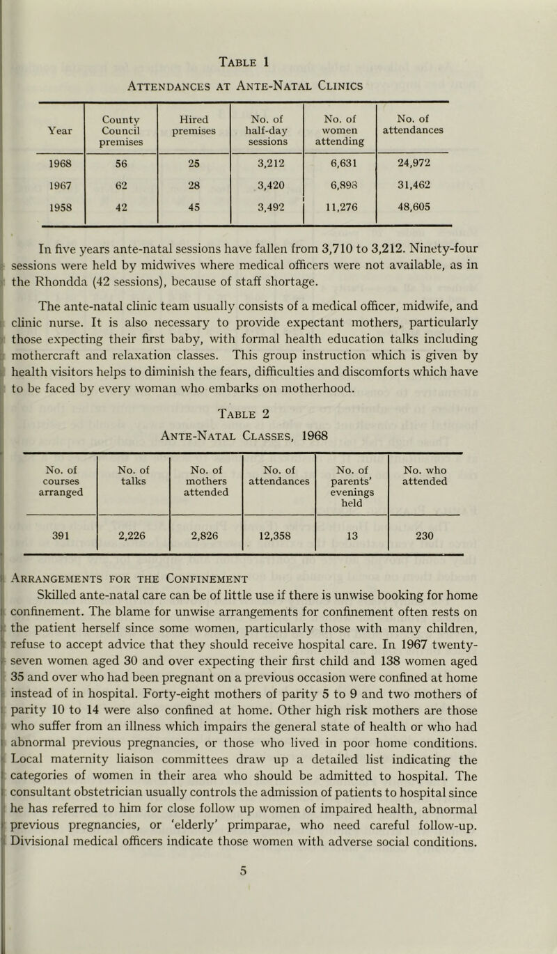 Attendances at Ante-Natal Clinics Year County Council premises Hired premises No. of half-day sessions No. of women attending No. of attendances 1968 56 25 3,212 6,631 24,972 1967 62 28 3,420 6,898 31,462 1958 42 45 3,492 11,276 48,605 In five years ante-natal sessions have fallen from 3,710 to 3,212. Ninety-four I sessions were held by midwives where medical officers were not available, as in ) the Rhondda (42 sessions), because of staff shortage. The ante-natal clinic team usually consists of a medical officer, midwife, and I clinic nurse. It is also necessary to provide expectant mothers, particularly ' those expecting their first baby, with formal health education talks including t mothercraft and relaxation classes. This group instruction which is given by ^ health visitors helps to diminish the fears, difficulties and discomforts which have ; to be faced by every woman who embarks on motherhood. Table 2 Ante-Natal Classes, 1968 No. of courses arranged No. of talks No. of mothers attended No. of attendances No. of parents’ evenings held No. who attended 391 2,226 2,826 12,358 13 230 I Arrangements for the Confinement Skilled ante-natal care can be of little use if there is unwise booking for home I confinement. The blame for unwise arrangements for confinement often rests on t the patient herself since some women, particularly those with many children, t refuse to accept advice that they should receive hospital care. In 1967 twenty- >■ seven women aged 30 and over expecting their first child and 138 women aged i 35 and over who had been pregnant on a previous occasion were confined at home : instead of in hospital. Forty-eight mothers of parity 5 to 9 and two mothers of parity 10 to 14 were also confined at home. Other high risk mothers are those I who suffer from an illness which impairs the general state of health or who had ' abnormal previous pregnancies, or those who lived in poor home conditions, i Local maternity liaison committees draw up a detailed list indicating the categories of women in their area who should be admitted to hospital. The ! consultant obstetrician usually controls the admission of patients to hospital since I he has referred to him for close follow up women of impaired health, abnormal I previous pregnancies, or 'elderly’ primparae, who need careful follow-up. Divisional medical officers indicate those women with adverse social conditions.
