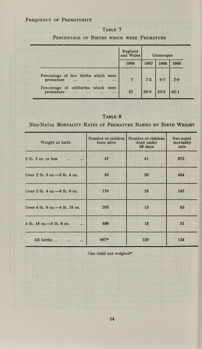 Frequency of Prematurity Table 7 Percentage of Births which were Premature England and Wales Glamorgan 1968 1967 1968 1969 Percentage of live births which were premature 7 7-2 6-7 7-9 Percentage of stillbirths which were premature 57 59-6 53-2 62-1 Table 8 Neo-Natal Mortality Rates of Premature Babies by Birth Weight Weight at birth Number of children born alive Number of children dead under 28 days Neo-natal mortality rate 2 lb. 3 oz. or less 47 41 872 Over 2 lb. 3 oz.—3 lb. 4 oz. 56 26 464 Over 3 lb. 4 oz.—4 lb. 6 oz. 170 25 147 Over 4 lb. 6 oz.—4 lb. 15 oz. 205 13 63 4 lb. 15 oz.—5 lb. 8 oz. 488 15 31 All births .. 967* 120 124 One child not weighed*