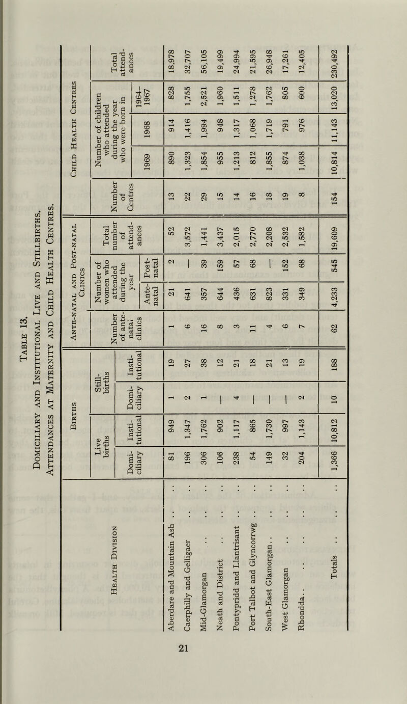 Domiciliary and Institutional Live and Stillbirths. Attendances at Maternity and Child Health Centres. t/i CC H H < X p s c/5 SC H X a o c <L> “ g MH O Vh ■2 S ^ D :z; .-.2 cu Xl t-i GuD ■S ^ U (D .O a‘ 3 iz; 00 r> lib CT5 IC 00 F^ IC CM o o 05 05 05 CO 0 <05 05 Tf 05 IC 05 CM Tf d 00 CM co‘ 05“ Tf 1-H co rC CM 0“ d 1-^ CO 1C CM <N CM F—1 1-M X CM 11^ 00 lO 0 1—1 00 CM IC 0 0 ;D 5£ ic CM CO 1-H CO 0 0 CM 00 ic 05 IC r>. CO X 0 CM x 00 CO 05 CO 00 00 0 CO X 05 Tf CO 05 05 05 05 CO 0 r> 05 1—1 1-^ 1—1 F>4 05 CO 05 o CO Tf IC CO CM IC X 05 (M IC IC IC X F^ CO CO 00 05 CM 00 00 X 0 X l-H o* n 15 CO CM 05 ic CO 00 05 X -1 CM CM 1-M X L5 ; < H < % I H U) O 2 2 < 3 A O < H < 2 I U H 2 u X p ^ 1 X cn C5 CM CM I> X 0 X CM p (j X !>. X F^ rN 0 X 0 a 0 C5 p X^ 0 rs CM X X p P x' x cm' cm cm cm b.3T3 2 P ^ o; 0) O V-i tiO P P (D •c p TJ fe -S r - ^ -P P 6 p P cc ^ o « <N oo »p Post- natal 1 39 159 57 X X 1 152 68 545 1 05 ^ X r- X 05 X CM X X X CM X X < fl X X X X X X X CM (X> CO 00 CO 05 o CO CO 'u cr)2 C/D 2 p ’43 HH O s s O ;P! Q’3 I ctJ o C/D 2 p X ►-< p >> 6 S z o a H hJ < (iQ X 05 <N 00 CO C<1 00 05 C<J 05 CO C<l CO (N o 05 IP o CO CO 05 00 05 CO F-( CO CO 05 CO o CO CO o 00 CO <N IP 05 (N CO o (N 00 GO <N 00 CO CO CO T3 P P 15 U P XJ (D $H 05 P W) 05 o xs p p a PI fr 05 P U P P bo u o e p 0 1 X) •£ X P P P 05 :z; p p C/D •£ X P P X X ‘C p o X p p buo u O S Jh 3 1;5 p w Pi p o C/) p p CbO Ih o a 5 05 > C/> 13 4-* o H p X X p o p