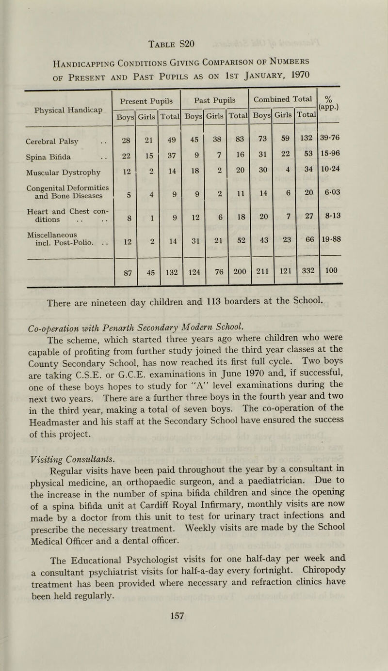 Handicapping Conditions Giving Comparison of Numbers OF Present and Past Pupils as on 1st January, 1970 Physical Handicap Present Pupils Past Pupils Combined Total % (app.) Boys Girls Total Boys Girls Total Boys Girls Total Cerebral Palsy 28 21 49 45 38 83 73 59 132 39-76 Spina Bifida 22 15 37 9 7 16 31 22 53 15-96 Muscular Dystrophy 12 2 14 18 2 20 30 4 34 10-24 Congenital Deformities and Bone Diseases 5 4 9 9 2 11 14 6 20 6-03 Heart and Chest con- ditions 8 1 9 12 6 18 20 7 27 8-13 Miscellaneous inch Post-Polio. . . 12 2 14 31 21 52 43 23 66 19-88 87 45 132 124 76 200 211 121 332 100 There are nineteen day children and 113 boarders at the School. Co-operation with Penarth Secondary Modern School. The scheme, which started three years ago where children who were capable of profiting from further study joined the third year classes at the County Secondary School, has now reached its first full cycle. Two boys are taking C.S.E. or G.C.E. examinations in June 1970 and, if successful, one of these boys hopes to study for “A” level examinations during the next two years. There are a further three boys in the fourth year and two in the third year, making a total of seven boys. The co-operation of the Headmaster and his staff at the Secondary School have ensured the success of this project. Visiting Consultants. Regular visits have been paid throughout the year by a consultant in physical medicine, an orthopaedic surgeon, and a paediatrician. Due to the increase in the number of spina bifida children and since the opening of a spina bifida unit at Cardiff Royal Infirmary, monthly visits are now made by a doctor from this unit to test for urinary tract infections and prescribe the necessary treatment. Weekly visits are made by the School Medical Officer and a dental officer. The Educational Psychologist visits for one half-day per week and a consultant psychiatrist visits for half-a-day every fortnight. Chiropody treatment has been provided where necessary and refraction clinics have been held regularly.