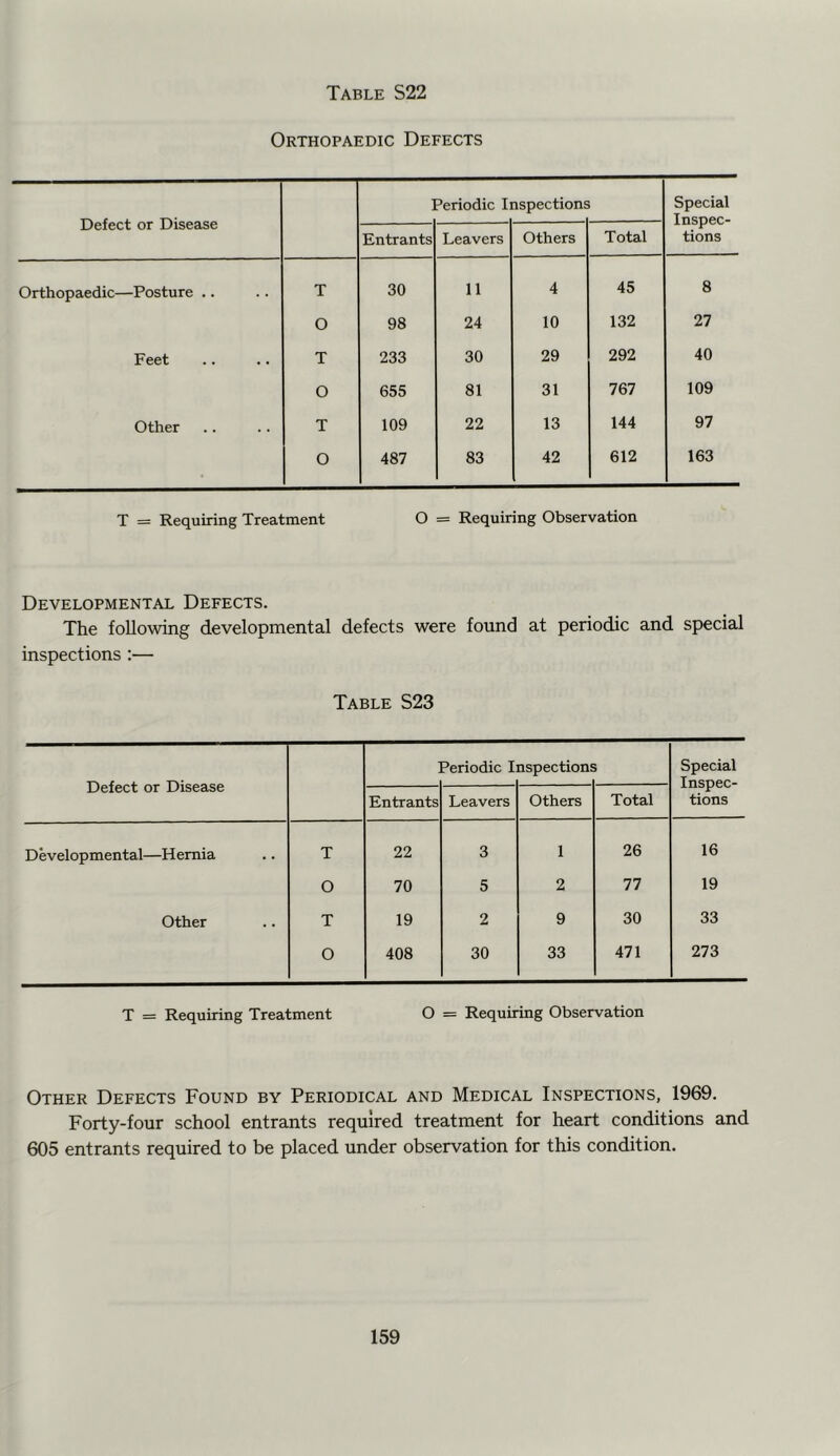 Orthopaedic Defects Defect or Disease ] Periodic Ii ispections Special Inspec- tions Entrants Leavers Others Total Orthopaedic—Posture .. T 30 11 4 45 8 O 98 24 10 132 27 Feet T 233 30 29 292 40 O 655 81 31 767 109 Other T 109 22 13 144 97 O 487 83 42 612 163 T = Requiring Treatment O = Requiring Observation Developmental Defects. The following developmental defects were found at periodic and special inspections :— Table S23 Defect or Disease ’eriodic I nspections Special Inspec- tions Entrants Leavers Others Total Developmental—Hernia T 22 3 1 26 16 O 70 5 2 77 19 Other T 19 2 9 30 33 O 408 30 33 471 273 T = Requiring Treatment O = Requiring Observation Other Defects Found by Periodical and Medical Inspections, 1969. Forty-four school entrants required treatment for heart conditions and 605 entrants required to be placed under observation for this condition.