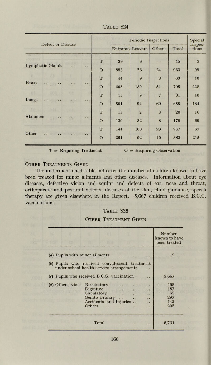 Defect or Disease Periodic Inspections Special Inspec- tions Entrants Leavers Others Total T 39 6 45 3 Lymphatic Glands 0 883 26 24 933 99 T 44 9 8 63 40 Heart 0 605 139 51 795 228 T 15 9 7 31 40 Lungs O 501 94 60 655 184 T 15 2 3 20 16 Abdomen O 139 32 8 179 69 T 144 100 23 267 67 Other o 251 92 40 383 215 T = Requiring Treatment O = Requiring Observation Other Treatments Given The undermentioned table indicates the number of children known to have been treated for minor ailments and other diseases. Information about eye diseases, defective vision and squint and defects of ear, nose and throat, orthopaedic and postural defects, diseases of the skin, child guidance, speech therapy are given elsewhere in the Report. 5,667 children received B.C.G. vaccinations. Table S25 Other Treatment Given Number known to have been treated {a) Pupils with minor ailments 12 (b) Pupils who received convalescent treatment under school health service arrangements - (c) Pupils who received B.C.G. vaccination 5,667 (d) Others, viz. ; Respiratory 155 Digestive 187 Circulatory 69 Genito Urinary . . 297 Accidents and Injuries .. 142 Others 202 Total 6,731