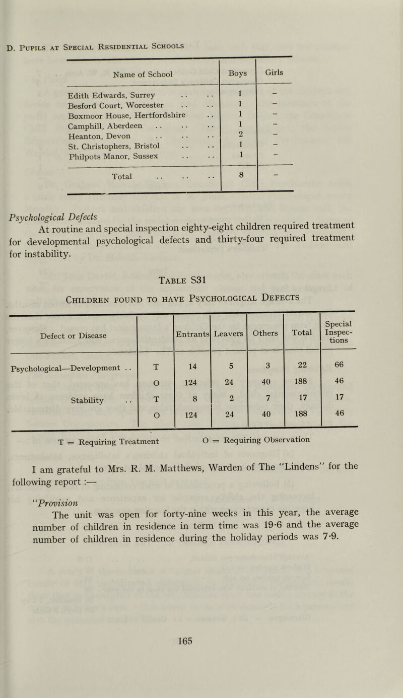 D. Pupils at Special Residential Schools Name of School Boys Girls Edith Edwards, Surrey 1 - Besford Court, Worcester 1 — Boxmoor House, Hertfordshire 1 — Camphill, Aberdeen 1 — Heanton, Devon 2 St. Christophers, Bristol 1 — Philpots Manor, Sussex 1 Total 8 - Psychological Defects At routine and special inspection eighty-eight children required treatment for developmental psychological defects and thirty-four required treatment for instability. Table S31 Children found to have Psychological Defects Defect or Disease Entrants Leavers Others Total Special Inspec- tions Psychological—Development . . T 14 5 3 22 66 O 124 24 40 188 46 Stability T 8 2 7 17 17 O 124 24 40 188 46 T = Requiring Treatment O = Requiring Observation I am grateful to Mrs. R. M. Matthews, Warden of The Lindens” for the following report :— Provision The unit was open for forty-nine weeks in this year, the average number of children in residence in term time was 19-6 and the average number of children in residence during the holiday periods was 7-9.