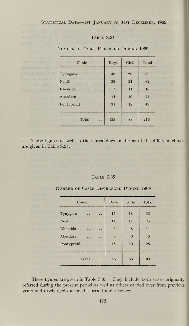 Statistical Data—1st January to 31st December, 1969 Table S.34 Number of Cases Referred During 1969 Clinic Boys Girls Total Tynygarn 43 20 63 Neath .. 38 24 62 Rhondda 7 11 18 Aberdare 14 10 24 Pontypridd 31 18 49 Total 133 83 216 These figures as well as their breakdown in terms of the different clinics are given in Table S.34. Table S.35 Number of Cases Discharged During 1969 Clinic Boys Girls Total Tynygarn 15 18 33 Neath 14 11 25 Rhondda 3 8 11 Aberdare 9 6 15 Pontypridd 15 10 25 Total 56 53 109 These figures are given in Table S.35. They include both cases originally referred during the pre.sent period as well as others carried over from previous years and discharged during the period under re\'iew.