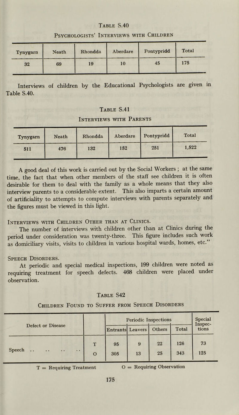 Psychologists’ Interviews with Children Tynygarn Neath Rhondda Aberdare Pontypridd Total 32 69 19 10 45 175 Interviews of children by the Educational Psychologists are given in Table S.40. Table S.41 Interviews with Parents Tynygarn Neath Rhondda Aberdare PontjT)ridd Total 511 476 132 152 251 1,522 A good deal of this work is carried out by the Social Workers ; at the same time, the fact that when other members of the staff see children it is often desirable for them to deal with the family as a whole means that they also interview parents to a considerable extent. This also imparts a certain amount of artificiality to attempts to compute interviews with parents separately and the figures must be viewed in this light. Interviews with Children Other than at Clinics. The number of interviews with children other than at Clinics during the period under consideration was twenty-three. This figure includes such work as domiciliary visits, visits to children in various hospital wards, homes, etc. Speech Disorders. At periodic and special medical inspections, 199 children were noted as requiring treatment for speech defects. 468 children were placed under observation. Table S42 Children Found to Suffer from Speech Disorders Periodic Inspections Special Defect or Disease — Inspec- Entrants Leavers Others Total tions T 95 9 22 126 73 Speech O 305 13 25 343 125 T = Requiring Treatment O = Requiring Observation