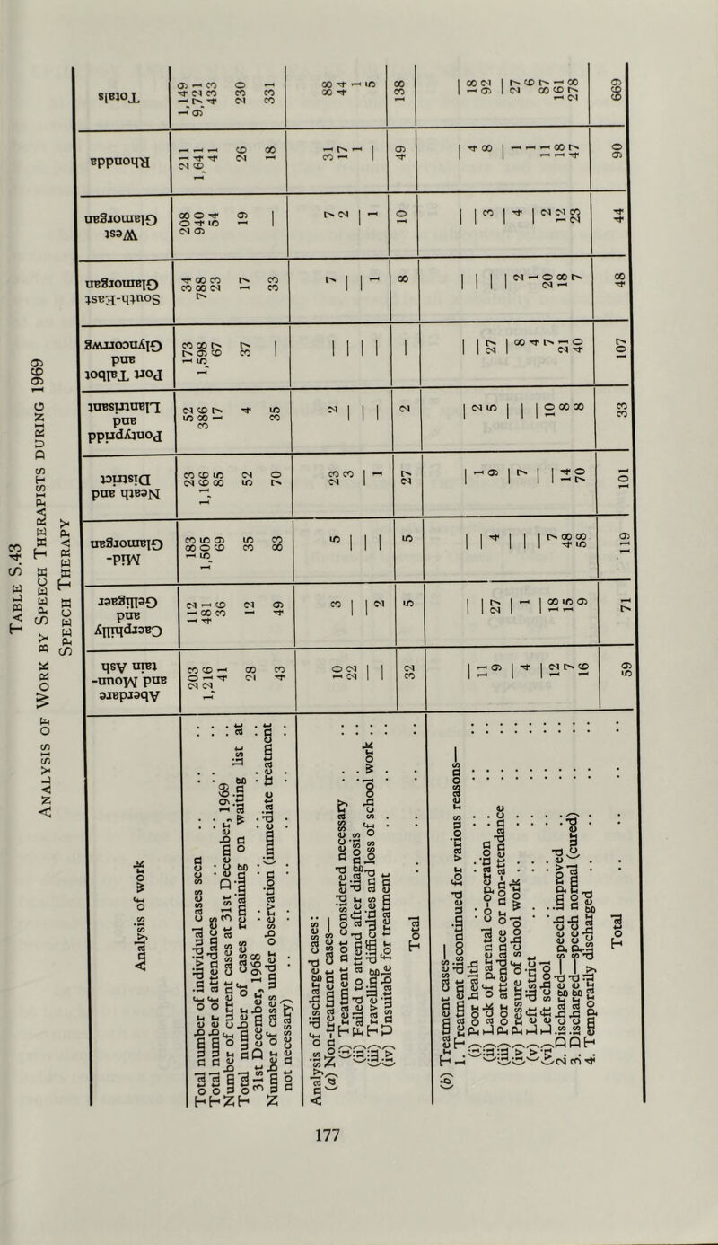 Table S.43 Analysis of Work by Speech Therapists during 1969 Speech Therapy SlBJOi 1,149 9,721 433 230 331 00 Tf to X ^ 138 1 00 <M 1 CD ^ 00 1 —' 05 1 (N 00 CO 699 1 eppuoq^ 211 1,641 41 26 18 CO ^ 1 49 I X 1 ' X ^ 06 1 ireSiouiEio 00 O Tf o O ic ^ 1 ca 05 d j ' o 1 1 1 ^ 1 44 1 uBgJOureio 1 :isBa-q:inos Tf 00 CO CO CO 00 ^ CO 1> 1 1 X 1 1 1 48 1 3aujoouAio 1 1 woj CO a r-s i 05 CO CO 1 ^ lO 1 111 1 1 1 l> 1 00 ■>t t> ^ o 1 1 <N 1 IN 107 1 itresmuBn 1 1 ppudXjuoj 01 CO IT) IC 00 ^ CO CO ^111 d 1 eci in 1 1 1 o 00 00 33 1 joujsia 1 pUB qiBSJ^ CO CO lO Cl o d CO 00 ic «co 1- 27 1 M 1 I O 1 1 ubSjouibio -PTW CO ift 05 lO CO 00 O CO CO 00 ^ io_ ’Ml IC 1 1 1 1 1 05 1 1 J3E3q]30 1 P^^ 1 iiqiqdJ3B3 d — CD d 05 ^ 00 CO ^ »-H Tf CO 1 1 e<i IT) 1 1 1 ^ 1 ^ ^ 1 1 qsy iipJ 1 -unoyj puE 1 sjBpjaqv 203 1,216 41 28 43 1 1 32 1 —< 05 1 1 2 59 O . a a C3 U O 0 3 o' hhZh o h ^:a:a > I 0 O U • •S C bo '•S-S J ^ o-S Q< 0<'^ « <n 'O o >. ^ u 4) a o bO bO ?* « i7 b d S o <K j3.c5 g< o o (J B 1-1 .a .2 8 ,^QQh ■g . . . CO 'i' o h