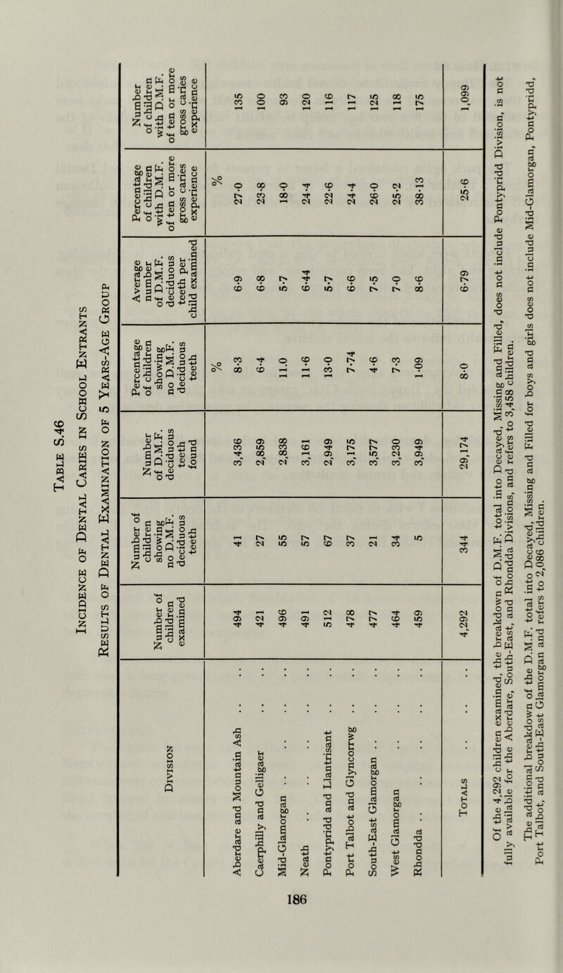 CO c/3 M h-) PQ < H t/2 H Z H Z w <-) o o » o c/) t/3 M < CJ» I-) < H Q o O Z M O ►-( o iz; Of the 4,292 children examined, the breakdown of D.M.F. total into Decayed, Missing and Filled, does not include Pontypridd Division, is not fully available for the Aberdare, South-East, and Rhondda Divisions, and refers to 3,458 children. The additional breakdown of the D.M.F. total into Decayed, Missing and Filled for boys and girls does not include Mid-Glamorgan, Pontypridd, Port Talbot, and South-East Glamorgan and refers to 2,086 children.