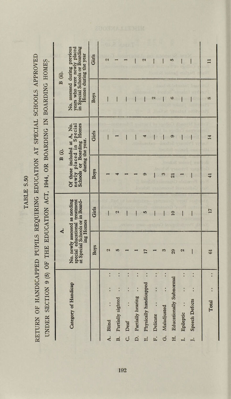 TABLE S.50 RETURN OF HANDICAPPED PUPILS REQUIRING EDUCATION AT SPECIAL SCHOOLS APPROVED UNDER SECTION 9 (5) OF THE EDUCATION ACT. 1944, OR BOARDING IN BOARDING HOMES PQ W • OT O n (U i W bO c3 U IH u T3 T3 g ’cj O® M .a«- 1) (ut) O coo PQ b I i—I ^ IC O) c S3 SS.a “ n “ xiTa o 2 U rj M q CO O O .2 wa oK iS-Sbo S .3 a (N 2 I I o :z; □ ^ y 00 (O CQ S' m <N IC ^ CO 05 C<J 04 CD a 3 -3 E? S) 4> CQ u TJ 4> 4-* bn bD g CQ a> -a a a 3 d CQ XI T3 4> CO s u o c X 3 00 CQ C/5 X >> a> w c/) 3 c 0 •3 0 •3 T3 C • •H ti 'H cd *a _o *co >> 3 a ‘•n -2 cd cd 0 3 a r3 •J PQ cO a V Q 3 a PU 0 Q D w a a < CQ b d W la G. d a U <4-4 a> Q 4> 4> a 00 •3 o h