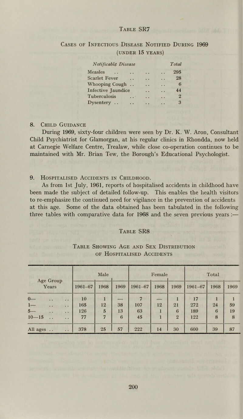 Cases of Infectious Disease Notified During 1969 (under 15 years) Notificable Disease Total Measles .. .. .. .. 295 Scarlet Fever . . .. . . 28 Whooping Cough . . .. . . 6 Infective Jaundice .. .. 44 Tuberculosis . . .. . . 2 Dysentery .. .. .. .. 3 8. Child Guidance During 1969, sixty-four children were seen by Dr. K. W. Aron, Consultant Child Psychiatrist for Glamorgan, at his regular clinics in Rhondda, now held at Carnegie Welfare Centre, Trealaw, while close co-operation continues to be maintained with Mr. Brian Tew, the Borough’s Educational Psychologist. 9. Hospitalised Accidents in Childhood. As from 1st July, 1961, reports of hospitalised accidents in childhood have been made the subject of detailed follow-up. This enables the health visitors to re-emphasize the continued need for vigilance in the prevention of accidents at this age. Some of the data obtained has been tabulated in the following three tables with comparative data for 1968 and the seven previous years :— Table SR8 Table Showing Age and Sex Distribution OF Hospitalised Accidents Age Group Years Male Female Total 1961-67 1968 1969 1961-67 1968 1969 1961-67 1968 1969 0— 10 1 7 1 17 1 1 1— 165 12 38 107 12 21 272 24 59 5— 126 5 13 63 1 6 189 6 19 10—15 .. 77 7 6 45 1 2 122 8 8 All ages . . 378 25 57 222 14 30 600 39 87