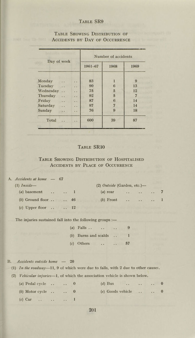 Table Showing Distribution of Accidents by Day of Occurrence Day of week Number of accidents 1961-67 1968 1969 Monday 83 1 9 Tuesday 90 6 13 Wednesday . . 75 5 12 Thursday 92 5 7 Friday 87 6 14 Saturday 97 7 14 Sunday 76 9 18 Total 600 39 87 Table SRIO Table Showing Distribution of Hospitalised Accidents by Place of Occurrence A. Accidents at home ■— 67 (1) Inside— (а) basement .. . . 1 (б) Ground floor .. .. 46 (c) Upper floor . . . . 12 The injuries sustained fall into the following groups :— («) Falls 9 (b) Burns and scalds 1 {c) Others 57 B. Accidents outside home — 20 (1) In the roadway—11, 9 of which were due to falls, with 2 due to other causes. (2) Vehicular injuries—1, of which the association vehicle is shown below. {a) Pedal cycle .. .. 0 (d) Bus .. .. .. 0 (b) Motor cycle .. .. 0 (e) Goods vehicle . . .. 0 (c) Car 1 (2) Outside (Garden, etc.)— {a) rear . . .. .. 7 (b) Front . . .. .. 1