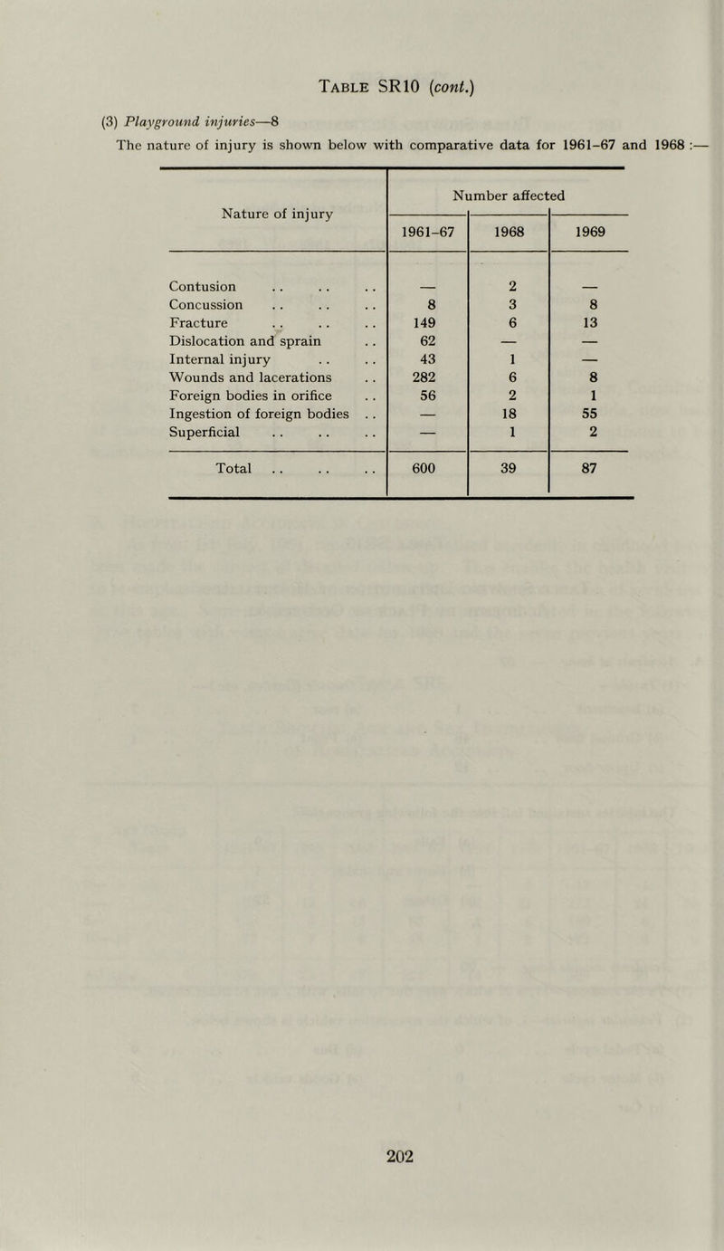 (3) Playground injuries—8 The nature of injury is shown below with comparative data for 1961-67 and 1968 Nature of injury Ni imber affect ed 1961-67 1968 1969 Contusion 2 Concussion 8 3 8 Fracture 149 6 13 Dislocation and sprain 62 — — Internal injury 43 1 — Wounds and lacerations 282 6 8 Foreign bodies in orifice 56 2 1 Ingestion of foreign bodies . . — 18 55 Superficial — 1 2 Total 600 39 87