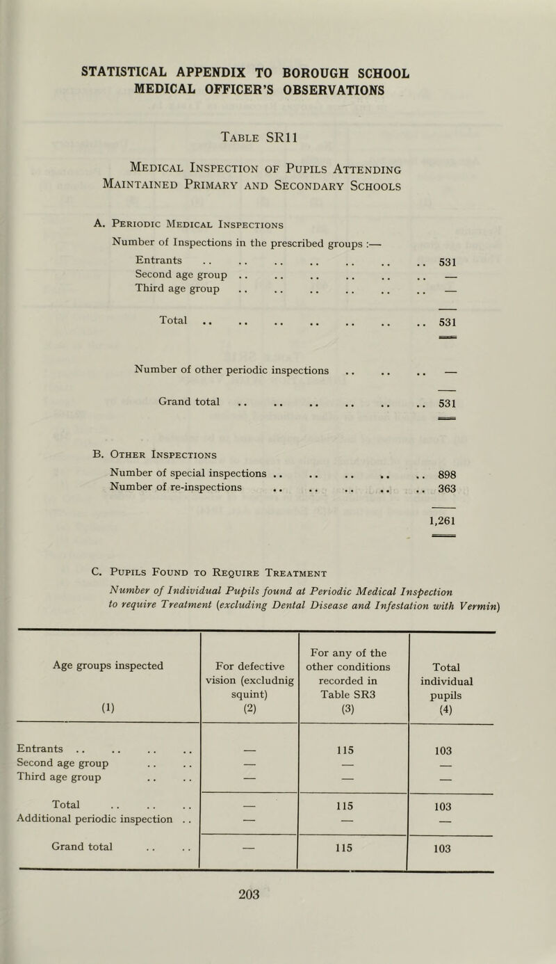 STATISTICAL APPENDIX TO BOROUGH SCHOOL MEDICAL OFFICER’S OBSERVATIONS Table SRll Medical Inspection of Pupils Attending Maintained Primary and Secondary Schools A. Periodic Medical Inspections Number of Inspections in the prescribed groups :— Entrants 531 Second age group .. .. .. .. .. .. Third age group .. .. .. .. .. .. Total 531 Number of other periodic inspections Grand total 531 B. Other Inspections Number of special inspections .. .. .. .. .. 898 Number of re-inspections .. .. ,. .. .. 363 1,261 C. Pupils Found to Require Treatment Number of Individual Pupils found at Periodic Medical Inspection to require Treatment [excluding Dental Disease and Infestation with Vermin) Age groups inspected (1) For defective vision (excludnig squint) (2) For any of the other conditions recorded in Table SR3 (3) Total individual pupils (4) Entrants 115 103 Second age group — — — Third age group — — — Total 115 103 Additional periodic inspection .. — — — Grand total — 115 103