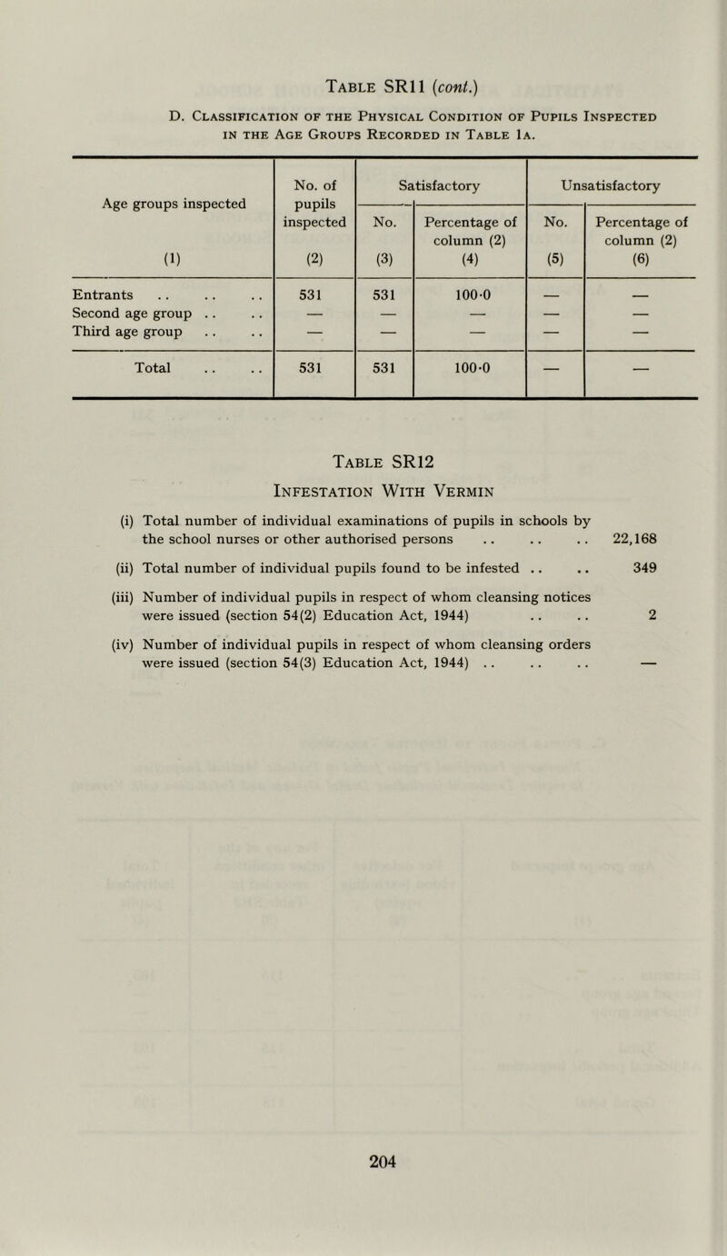 Table SRll {cont.) D. Classification of the Physical Condition of Pupils Inspected IN THE Age Groups Recorded in Table 1a. Age groups inspected (1) No. of pupils inspected (2) Sa tisfactory Unsatisfactory No. (3) Percentage of column (2) (4) No. (5) Percentage of column (2) (6) Entrants 531 531 100-0 _ _ Second age group .. — — — — — Third age group — — — — — Total 531 531 100-0 — — Table SR12 Infestation With Vermin (i) Total number of individual examinations of pupils in schools by the school nurses or other authorised persons .. .. .. 22,168 (ii) Total number of individual pupils found to be infested ,. .. 349 (iii) Number of individual pupils in respect of whom cleansing notices were issued (section 54(2) Education Act, 1944) .. .. 2 (iv) Number of individual pupils in respect of whom cleansing orders were issued (section 54(3) Education Act, 1944) .. .. .. —