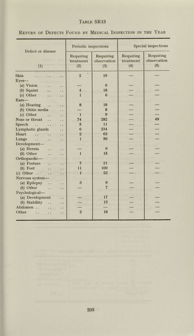 Return of Defects Found by Medical Inspection in the Year Periodic inspections Special inspections (1) Requiring treatment (2) Requiring observation (3) Requiring treatment (4) Requiring observation (5) Skin 2 19 — — Eyes— (a) Vision — 6 — — (b) Squint 4 18 — — (c) Other 1 6 — — Ears— {a) Hearing 8 18 — — (b) Otitis media — 8 — — (c) Other 1 9 — — Nose or throat 74 282 — 49 Speech 5 11 — — Lymphatic glands 6 234 — — Heart 2 63 — — Lungs 1 50 — — Development— (a) Hernia — 6 — — (b) Other 1 15 — — Orthopaedic— (a) Posture 7 21 — — (b) Feet 11 100 — — (c) Other . . 1 22 — — Nervous system— (a) Epilepsy 3 9 — — (b) Other — 7 — — Psychological— (a) Development — 17 — — (b) Stability — 13 — — Abdomen . . — — — — Other 2 18