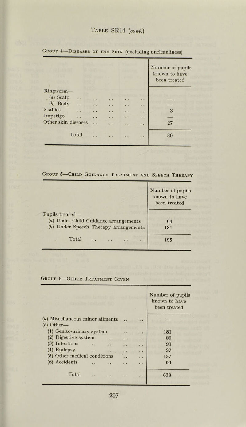 Group 4—Diseases of the Skin (excluding uncleanliness) Number of pupils known to have been treated Ring^vorm— (a) Scalp [b) Body Scabies 3 Impetigo Other skin diseases 27 Total 30 Group 5—Child Guidance Treatment and Speech Therapy Number of pupils known to have been treated Pupils treated— {a) Under Child Guidance arrangements 64 [b) Under Speech Therapy arrangements 131 Total 195 Group 6—Other Treatment Given (a) Miscellaneous minor ailments Number of pupils known to have been treated (b) Other— (1) Genito-urinary system 181 (2) Digestive system 80 (3) Infections 93 (4) Epilepsy 37 (5) Other medical conditions 157 (6) Accidents 90 Total 638