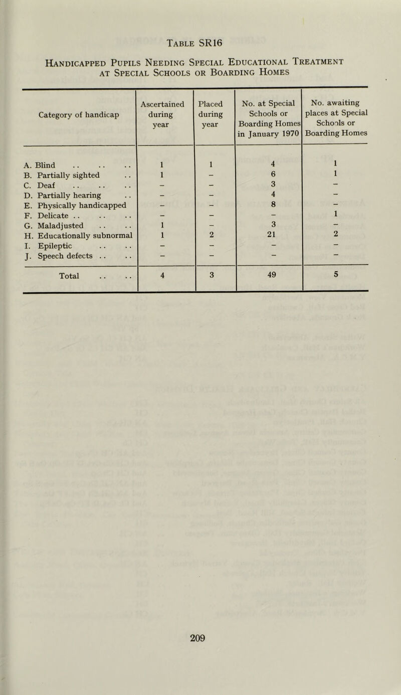 Handicapped Pupils Needing Special Educational Treatment AT Special Schools or Boarding Homes Category of handicap Ascertained during year Placed during year No. at Special Schools or Boarding Homes in January 1970 No. awaiting places at Special Schools or Boarding Homes A. Blind 1 1 4 1 B. Partially sighted 1 - 6 1 C. Deaf - - 3 — D. Partially hearing - - 4 - E. Physically handicapped - - 8 F. Delicate .. - - - 1 G. Maladjusted 1 - 3 - H. Educationally subnormal 1 2 21 2 I. Epileptic - - - — J- Speech defects .. — — — Total 4 3 49 5