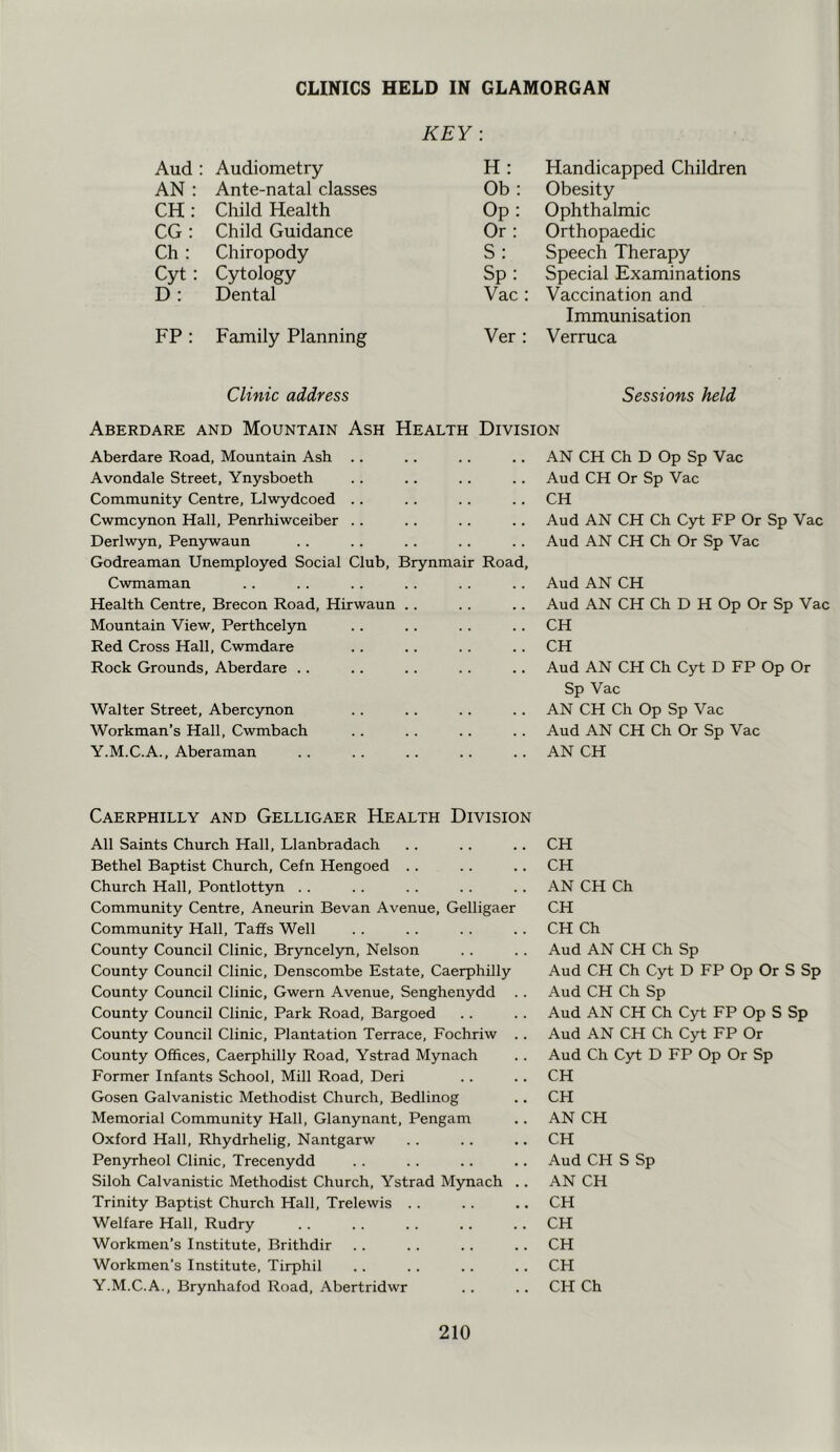 CLINICS HELD IN GLAMORGAN KEY : Aud : Audiometry H : Handicapped Children AN : Ante-natal classes Ob : Obesity CH: Child Health Op: Ophthalmic CG : Child Guidance Or : Orthopaedic Ch : Chiropody S : Speech Therapy Cyt: Cytology Sp : Special Examinations D : Dental Vac: Vaccination and Immunisation FP : Family Planning Ver : Verruca Clinic address Sessions held Ash Health Division Club, Brynmair Road AN CH Ch D Op Sp Vac Aud CH Or Sp Vac CH Aud AN CH Ch Cyt FP Or Sp Vac Aud AN CH Ch Or Sp Vac Aud AN CH Aberdare and Mountain Aberdare Road, Mountain Ash Avondale Street, Ynysboeth Community Centre, Llwydcoed Cwmcynon Hall, Penrhiwceiber Derlwyn, Pen3nvaun Godreaman Unemployed Social Cwmaman Health Centre, Brecon Road, Hirwaun .. Mountain View, Perthcelyn Red Cross Hall, Cwmdare Rock Grounds, Aberdare .. Walter Street, Abercynon Workman’s Hall, Cwmbach Y.M.C.A., Aberaman Aud AN CH Ch D H Op Or Sp Vac CH CH Aud AN CH Ch Cyt D FP Op Or Sp Vac AN CH Ch Op Sp Vac Aud AN CH Ch Or Sp Vac AN CH Caerphilly and Gelligaer Health Division All Saints Church Hall, Llanbradach Bethel Baptist Church, Cefn Hengoed .. Church Hall, Pontlottyn .. Community Centre, Aneurin Bevan Avenue, Gelligaer Community Hall, Tails Well County Council Clinic, Bryncelyn, Nelson County Council Clinic, Denscombe Estate, Caerphilly County Council Clinic, Gwern Avenue, Senghenydd County Council Clinic, Park Road, Bargoed County Council Clinic, Plantation Terrace, Fochriw County Offices, Caerphilly Road, Ystrad Mynach Former Infants School, Mill Road, Deri Gosen Galvanistic Methodist Church, Bedlinog Memorial Community Hall, Glanynant, Pengam Oxford Hall, Rhydrhelig, Nantgarw Penyrheol Clinic, Trecenydd Siloh Calvanistic Methodist Church, Ystrad Mynach Trinity Baptist Church Hall, Trelewis .. Welfare Hall, Rudry Workmen’s Institute, Brithdir Workmen’s Institute, Tirphil Y.M.C.A., Brynhafod Road, Abertridwr CH CH AN CH Ch CH CH Ch Aud AN CH Ch Sp Aud CH Ch Cyt D FP Op Or S Sp Aud CH Ch Sp Aud AN CH Ch Cyt FP Op S Sp Aud AN CH Ch Cyt FP Or Aud Ch Cyt D FP Op Or Sp CH CH AN CH CH Aud CH S Sp AN CH CH CH CH CH CH Ch