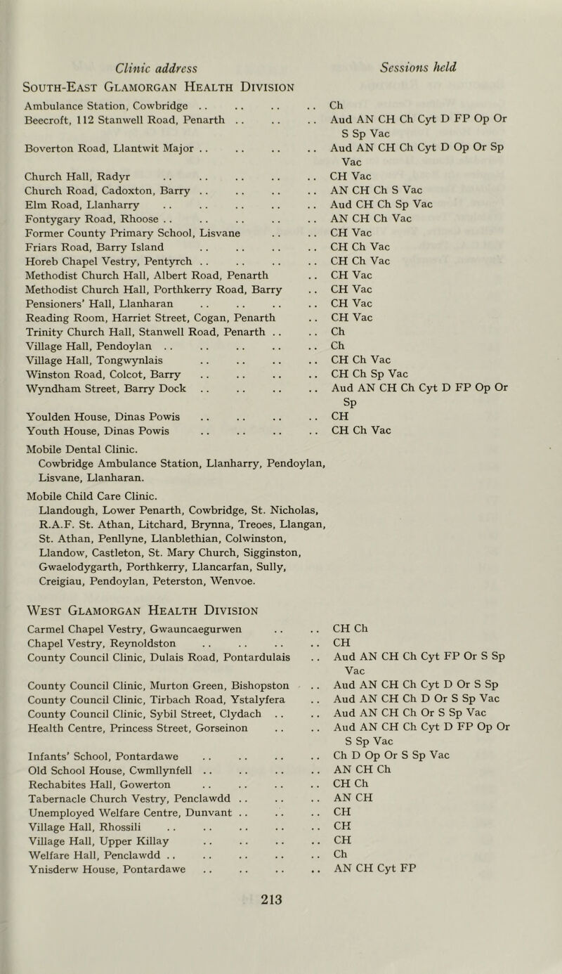 South-East Glamorgan Health Division Ambulance Station, Cowbridge .. Beecroft, 112 Stanwell Road, Penarth .. Boverton Road, Llantwit Major .. Church Hall, Radyr Church Road, Cadoxton, Barry .. Elm Road, Llanharry Fontygary Road, Rhoose .. Former County Primary School, Lisvane Friars Road, Barry Island Horeb Chapel Vestry, Pentyrch .. Methodist Church Hall, Albert Road, Penarth Methodist Church Hall, Porthkerry Road, Barry Pensioners’ Hall, Llanharan Reading Room, Harriet Street, Cogan, Penarth Trinity Church Hall, Stanwell Road, Penarth .. Village Hall, Pendoylan .. Village Hall, Tongwynlais Winston Road, Colcot, Barry Wyndham Street, Barry Dock Youlden House, Dinas Powis Youth House, Dinas Powis Ch Aud AN CH Ch Cyt D FP Op Or S Sp Vac Aud AN CH Ch Cyt D Op Or Sp Vac CH Vac AN CH Ch S Vac Aud CH Ch Sp Vac AN CH Ch Vac CH Vac CH Ch Vac CH Ch Vac CH Vac CH Vac CH Vac CH Vac Ch Ch CH Ch Vac CH Ch Sp Vac Aud AN CH Ch Cyt D FP Op Or Sp CH CH Ch Vac Mobile Dental Clinic. Cowbridge Ambulance Station, Llanharry, Pendoylan, Lisvane, Llanharan. Mobile Child Care Clinic. Llandough, Lower Penarth, Cowbridge, St. Nicholas, R.A.F. St. Athan, Litchard, Brynna, Treoes, Llangan, St. Athan, Penllyne, Llanblethian, Colwinston, Llandow, Castleton, St. Mary Church, Sigginston, Gwaelodygarth, Porthkerry, Llancarfan, Sully, Creigiau, Pendoylan, Peterston, Wenvoe. West Glamorgan Health Division Carmel Chapel Vestry, Gwauncaegurwen Chapel Vestry, Reynoldston County Council Clinic, Dulais Road, Pontardulais County Council Clinic, Murton Green, Bishopston County Council Clinic, Tirbach Road, Ystalyfera County Council Clinic, Sybil Street, Clydach Health Centre, Princess Street, Gorseinon Infants’ School, Pontardawe Old School House, Cwmllynfell .. Rechabites Hall, Gowerton Tabernacle Church Vestry, Penclawdd .. Unemployed Welfare Centre, Dunvant .. Village Hall, Rhossili Village Hall, Upper Killay Welfare Hall, Penclawdd .. Ynisderw House, Pontardawe CH Ch CH Aud AN CH Ch Cyt FP Or S Sp Vac Aud AN CH Ch Cyt D Or S Sp Aud AN CH Ch D Or S Sp Vac Aud AN CH Ch Or S Sp Vac Aud AN CH Ch Cyt D FP Op Or S Sp Vac Ch D Op Or S Sp Vac AN CH Ch CH Ch AN CH CH CH CH Ch AN CH Cyt FP
