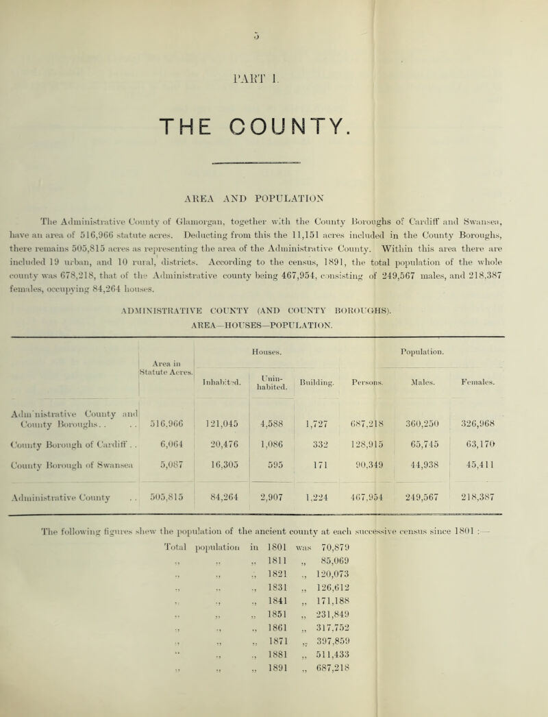 PART 1. THE COUNTY. AREA AND POPULATION The Administrative County of Glamorgan, together with the County Boroughs of Cardiff and Swansea, have an area of 516,966 statute acres. Deducting from this the 11,151 acres included in the County Boroughs, there remains 505,815 acres as representing the area of the Administrative County. Within this area there are included 19 urban, and 10 rural, districts. According to the census, 1891, the total population of the whole county was 678,218, that of the Administrative county being 467,954, consisting of 249,567 males, and 218.387 females, occupying 84,264 houses. ADMINISTRATIVE COUNTY (AND COUNTY BOROUGHS). AREA—HOUSES—POPULATION. Houses. Population. Area in Statute Acres. Inhabited. Unin- habited. Building. Persons. Males. Females. Adm'nistrative County and County Boroughs. . 516,966 121,045 4,588 1,727 687,218 360,250 326,968 County Borough of Cardiff . . 6,064 20,476 1,086 332 128,915 65,745 63,170 County Borough of Swansea 5,087 16,305 595 171 90,349 44,938 45,411 Administrative County . . 505,815 84,264 2,907 1.224 467,954 249,567 218,387 The following figures shew the population of the ancient county at each successive census since 1801 : Total population in 1801 was 70,879 „ „ „ 1811 „ 85,069 „ 1821 ., 120,073 ., 1831 „ 126,612 ., 1841 „ 171,188 „ 1851 „ 231,849 ., 1861 „ 317.752 „ 1871 ,. 397,859 ., 1881 „ 511,433 „ 1891 ., 687,218