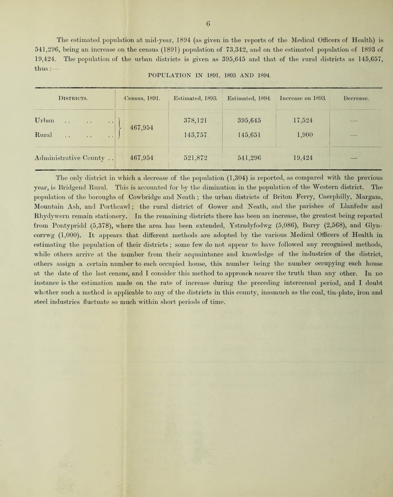 The estimated population at mid-year, 1894 (as given in the reports of the Medical Officers of Health) is 541,296, being an increase on the census (1891) population of 73,342, and on the estimated population of 1893 of 19,424. The population of the urban districts is given as 395,645 and that of the rural districts as 145,657, thus :— POPULATION IN 1891, 1893 AND 1894. Districts. Census, 1891. Estimated, 1893. Estimated, 1894. Increase on 1893. Decrease. Urban J 467,954 378,121 395,645 17,524 — Rural 143,757 145,651 1,900 — Administrative County . . 467,954 521,872 541,296 19,424 — The only district in which a decrease of the population (1,304) is reported, as compared with the previous year, is Bridgend Rural. This is accounted for by the diminution in the population of the Western district. The population of the boroughs of Cowbridge and Neath ; the urban districts of Briton Ferry, Caerphilly, Margam, Mountain Ash, and Porthcawl ; the rural district of Gower and Neath, and the parishes of Llanfedw and Rhydywern remain stationery. In the remaining districts there has been an increase, the greatest being reported from Pontypridd (5,378), where the area has been extended, Ystradyfodwg (5,086), Barry (2,568), and Glyn- corrwg (1,000). It appears that different methods are adopted by the various Medical Officers of Health in estimating the population of their districts; some few do not appear to have followed any recognised methods, while others arrive at the number from their acquaintance and knowledge of the industries of the district, others assign a certain number to each occupied house, this number being the number occupying each house at the date of the last census, and I consider this method to approach nearer the truth than any other. In no instance is the estimation made on the rate of increase during the preceding intercensal period, and I doubt whether such a method is applicable to any of the districts in this county, inasmuch as the coal, tin-plate, iron and steel industries fluctuate so much within short periods of time.